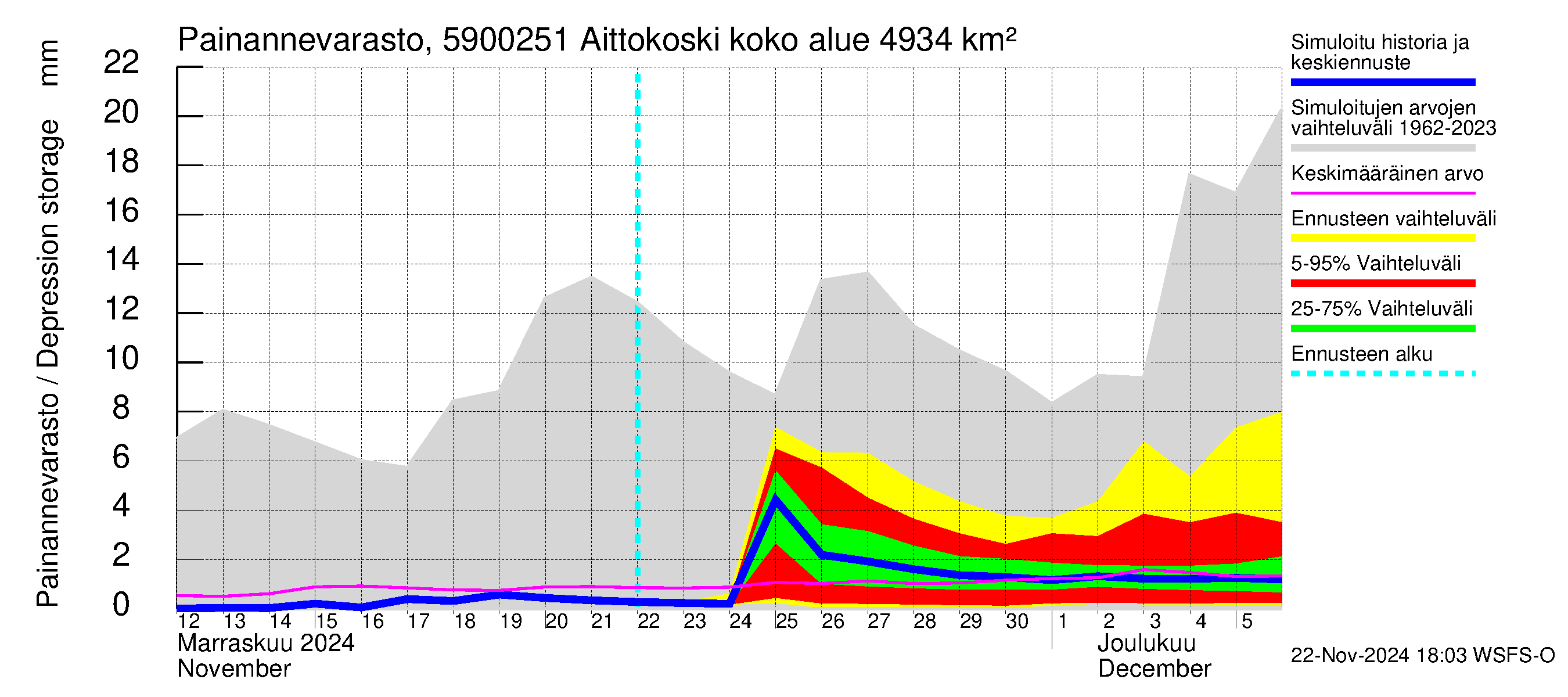 Oulujoen vesistöalue - Aittokoski: Painannevarasto