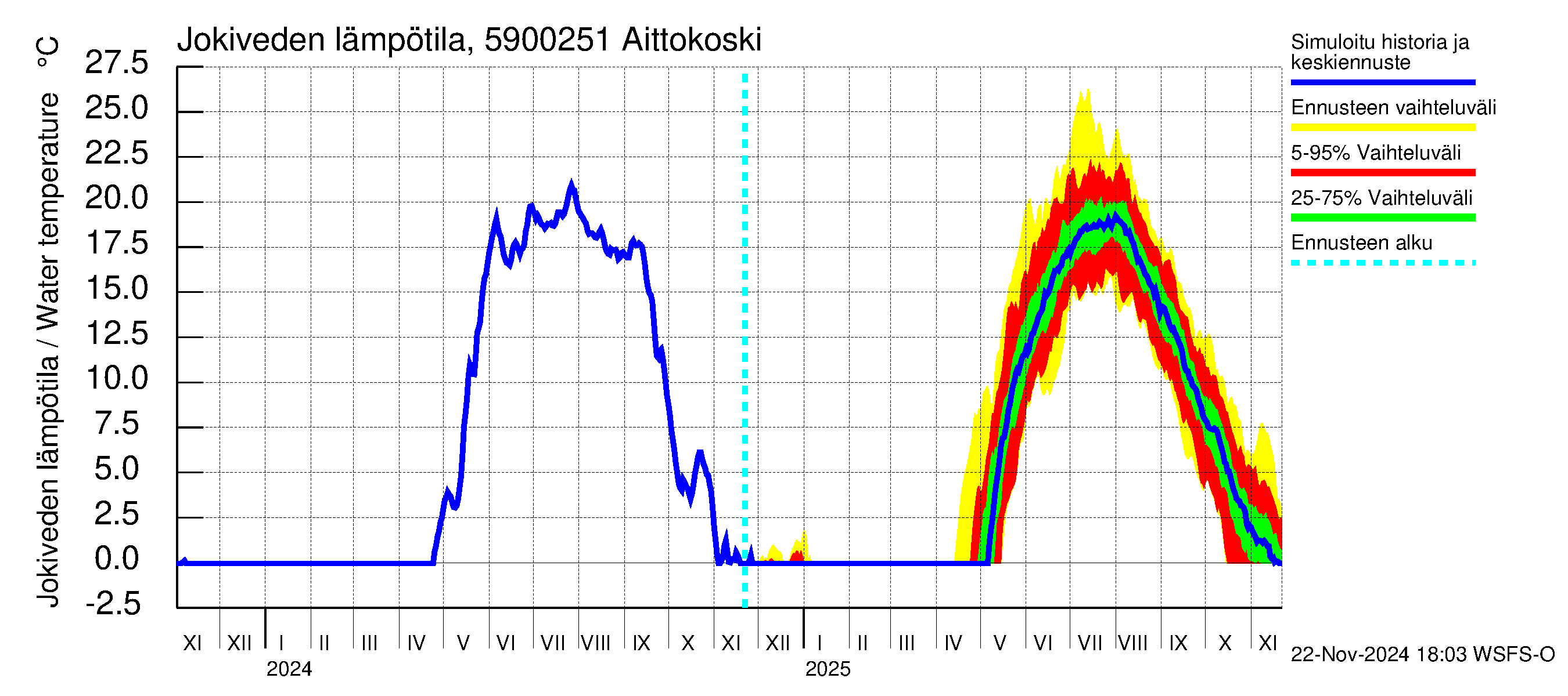 Oulujoen vesistöalue - Aittokoski: Jokiveden lämpötila