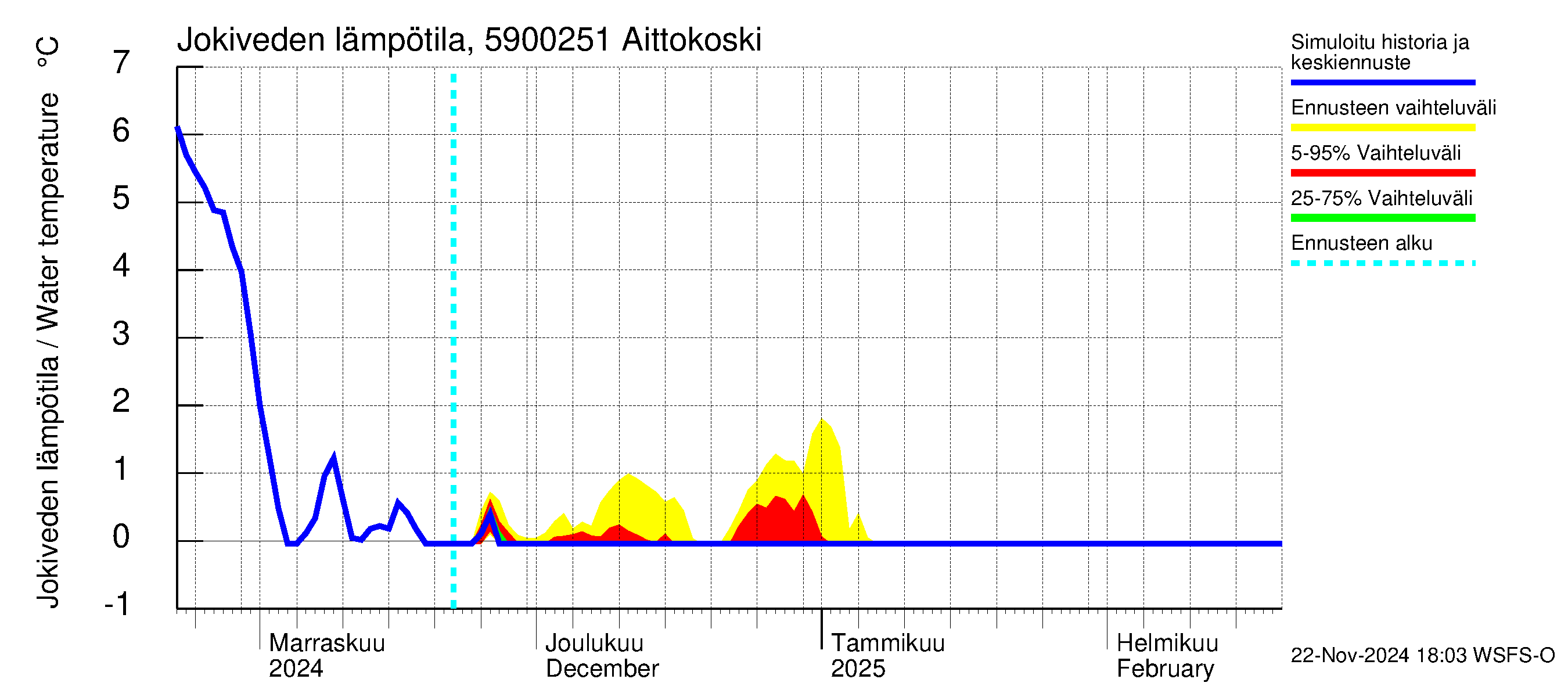 Oulujoen vesistöalue - Aittokoski: Jokiveden lämpötila