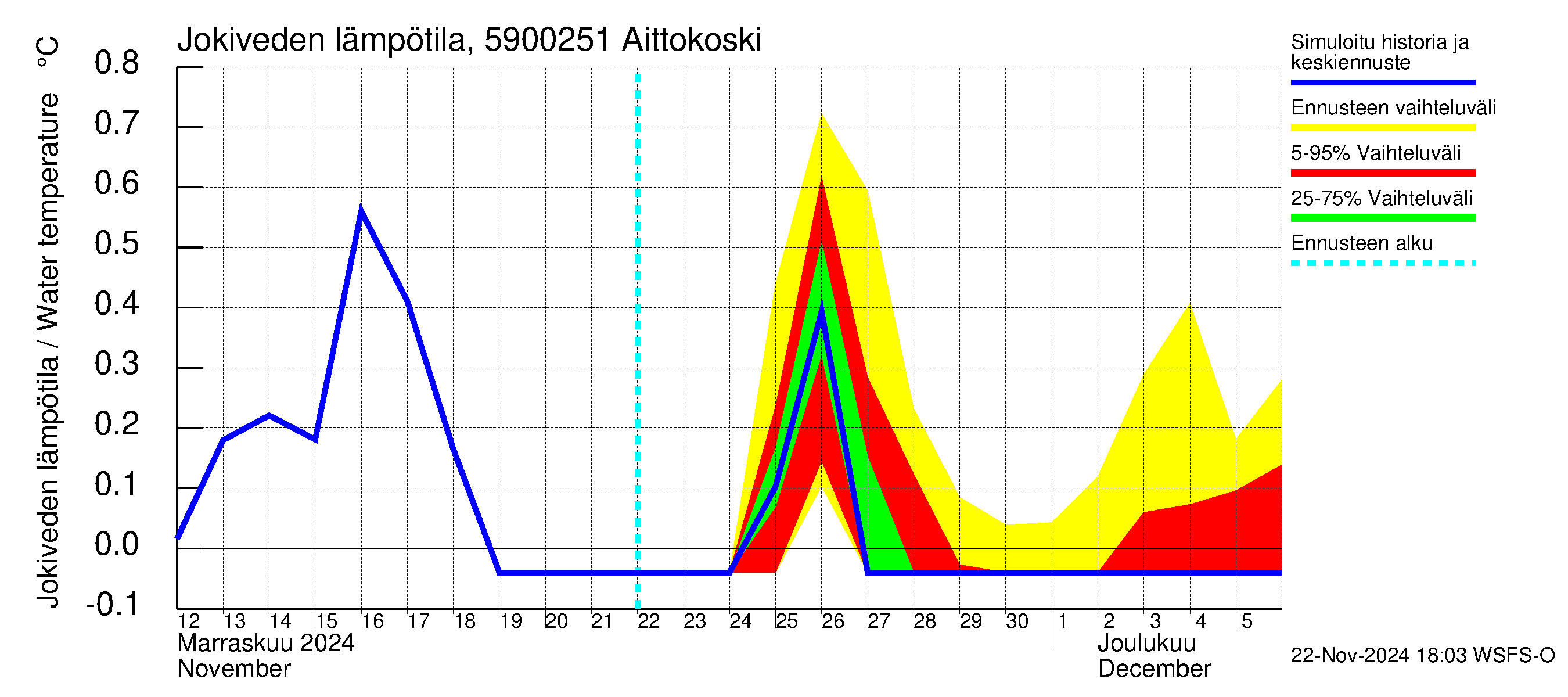 Oulujoen vesistöalue - Aittokoski: Jokiveden lämpötila