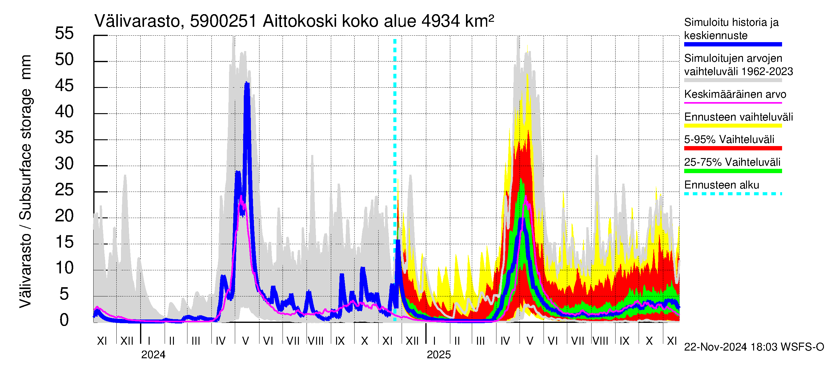 Oulujoen vesistöalue - Aittokoski: Välivarasto