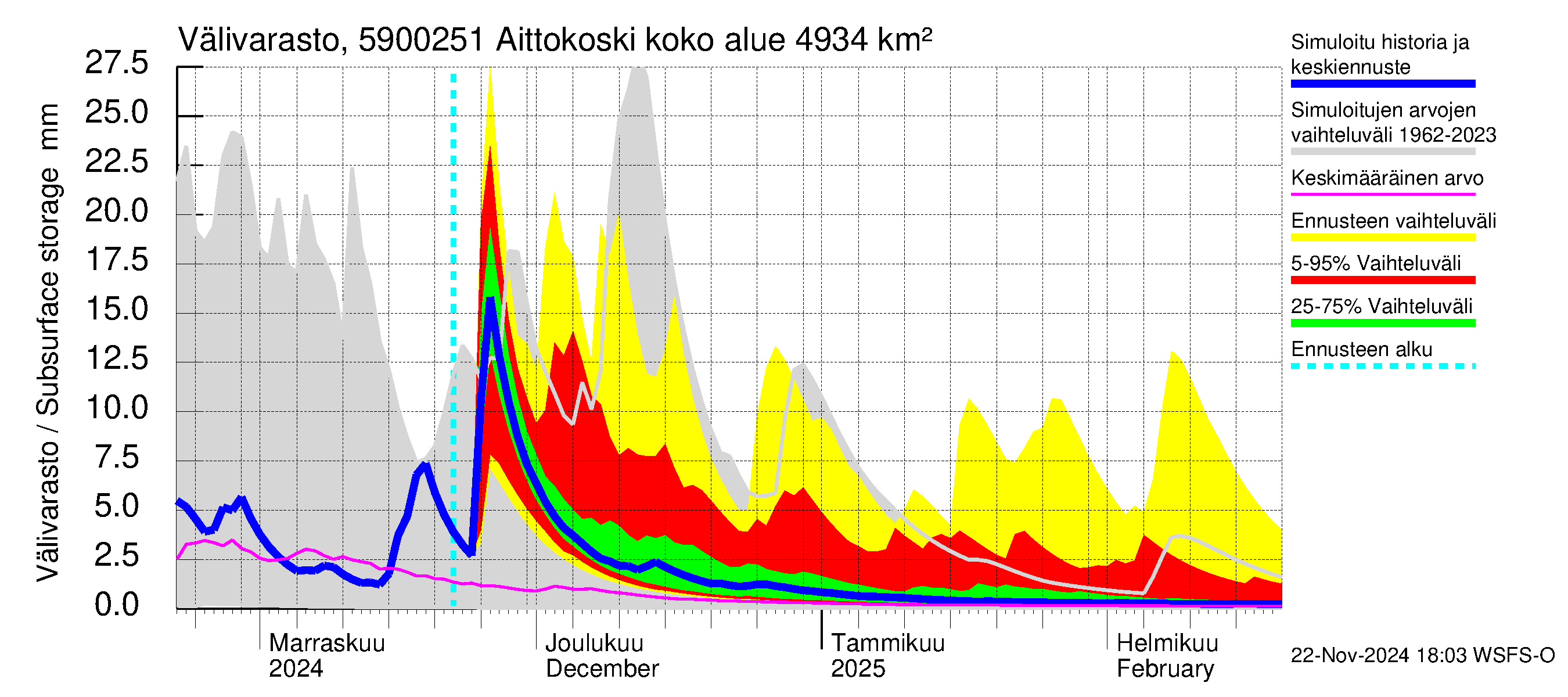 Oulujoen vesistöalue - Aittokoski: Välivarasto