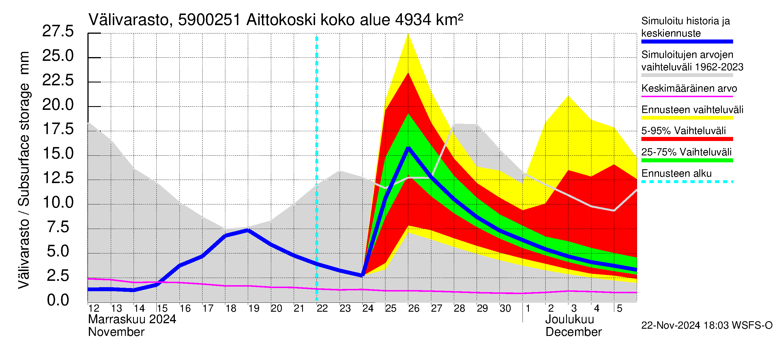 Oulujoen vesistöalue - Aittokoski: Välivarasto