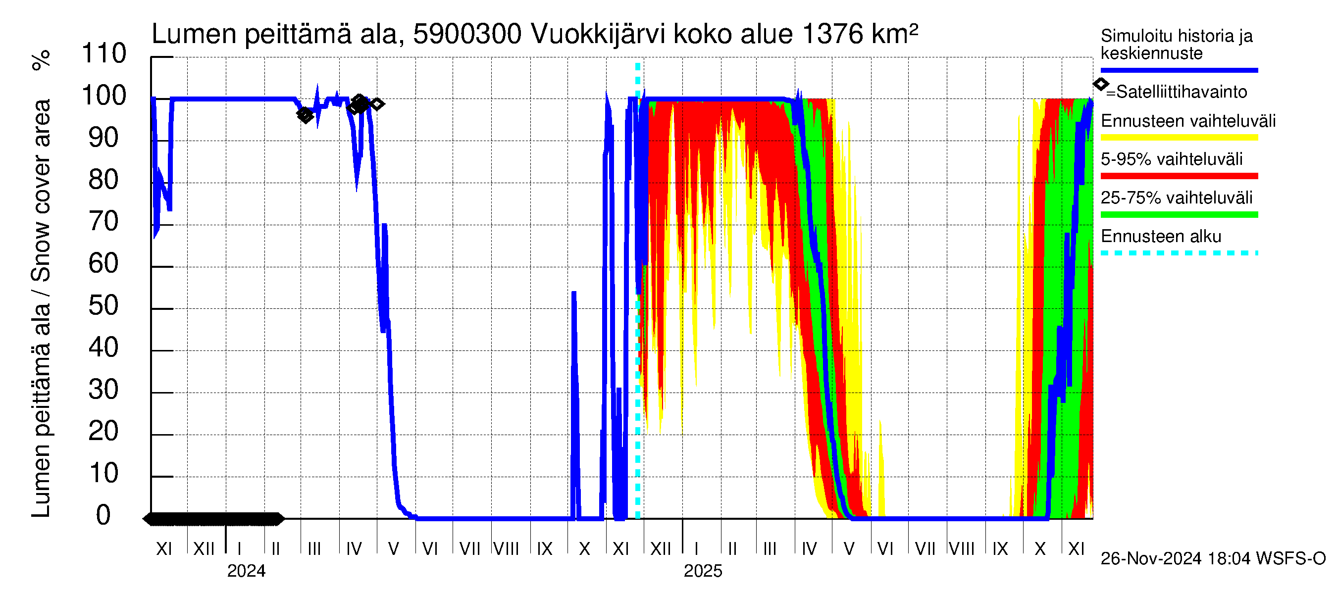 Oulujoen vesistöalue - Vuokkijärvi - luusua: Lumen peittämä ala