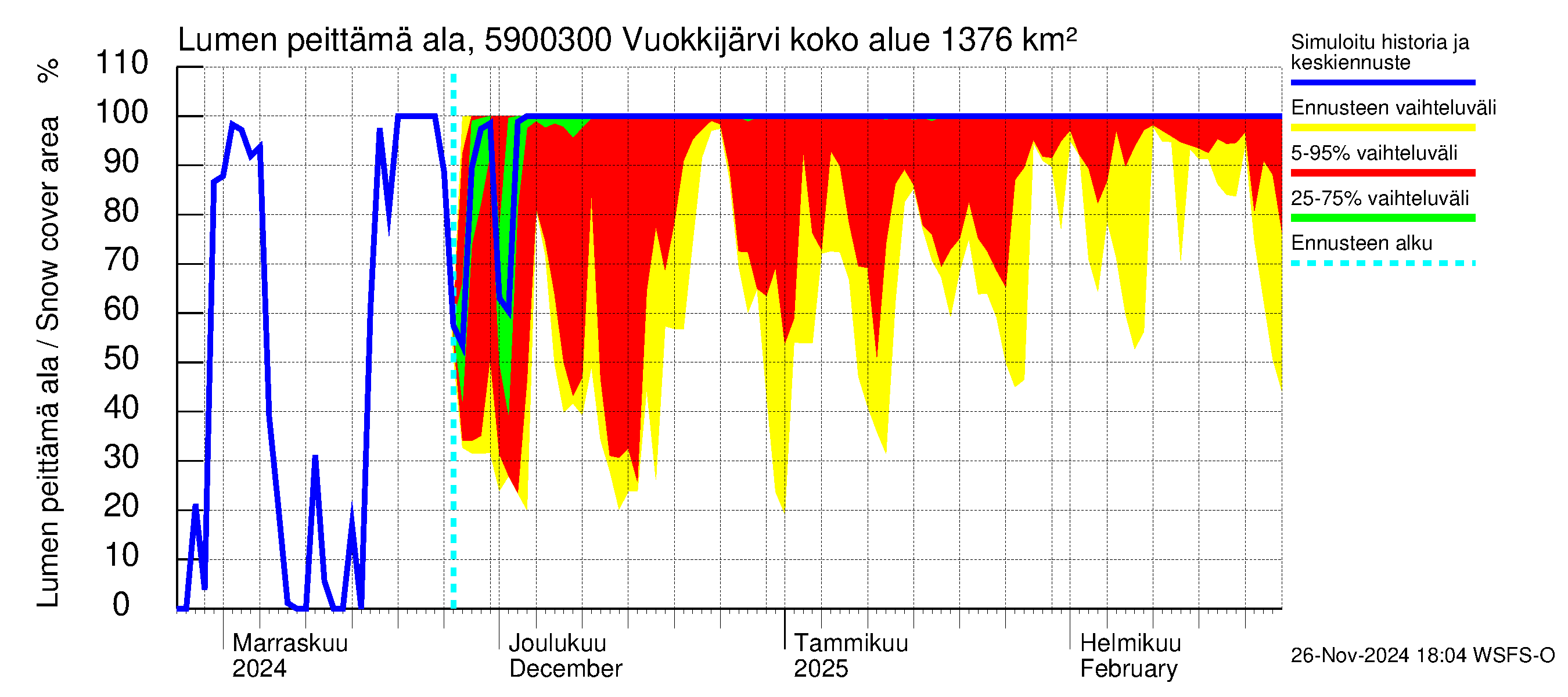 Oulujoen vesistöalue - Vuokkijärvi - luusua: Lumen peittämä ala