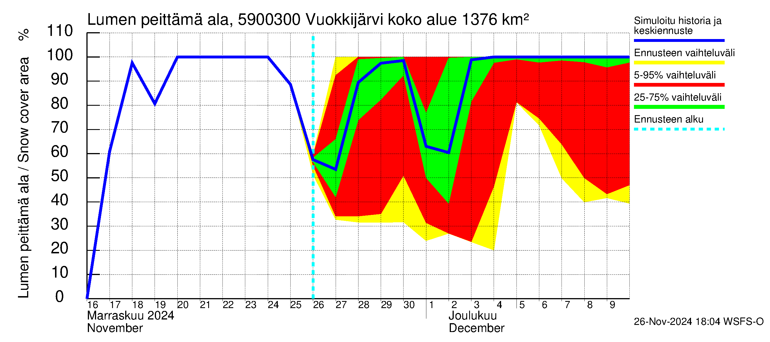 Oulujoen vesistöalue - Vuokkijärvi - luusua: Lumen peittämä ala