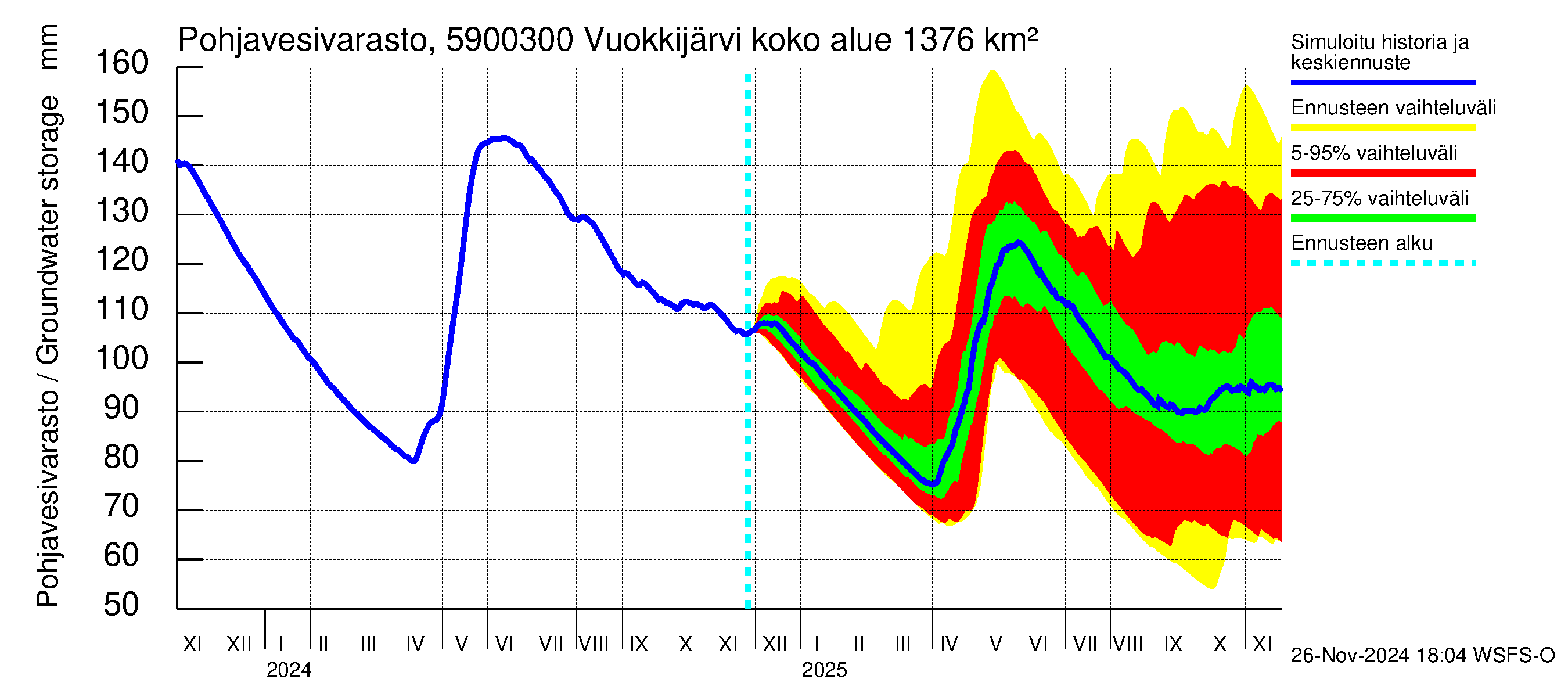 Oulujoen vesistöalue - Vuokkijärvi - luusua: Pohjavesivarasto