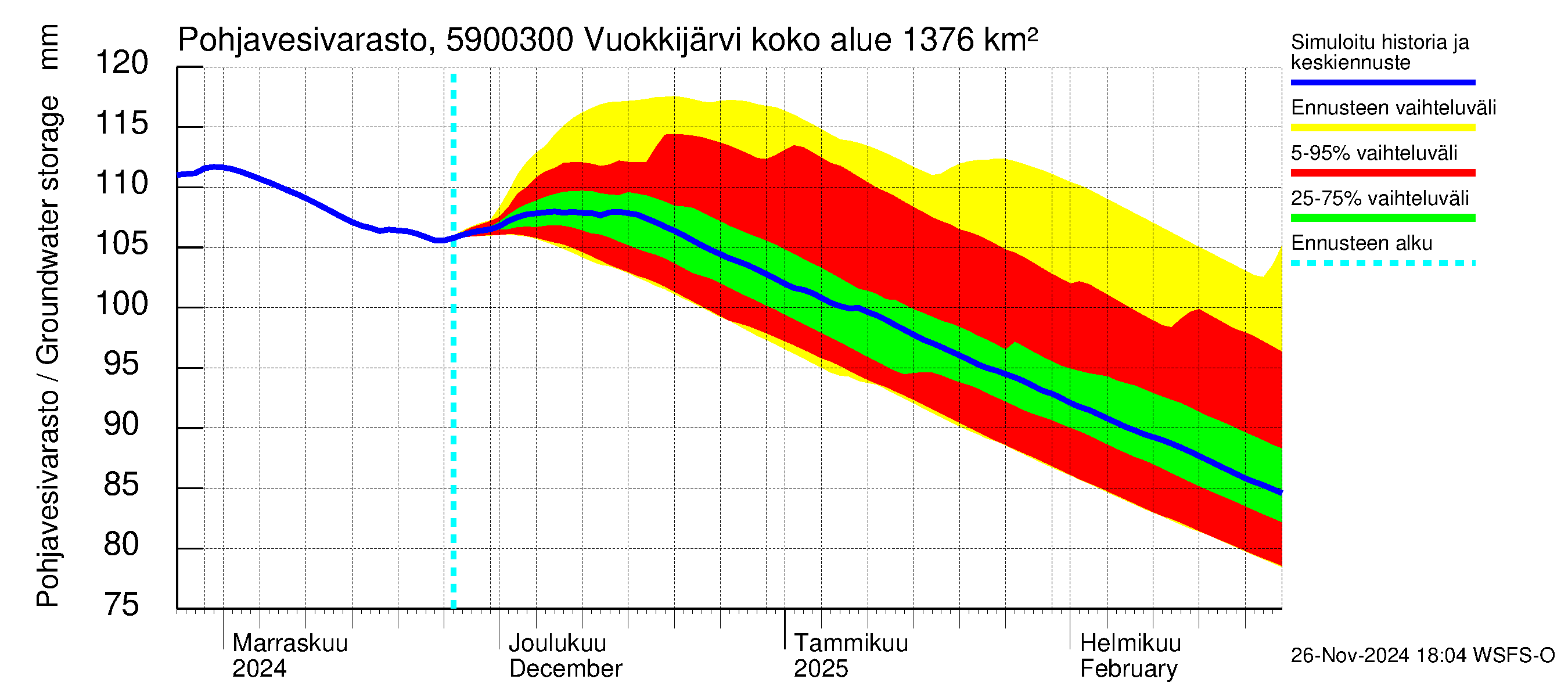 Oulujoen vesistöalue - Vuokkijärvi - luusua: Pohjavesivarasto