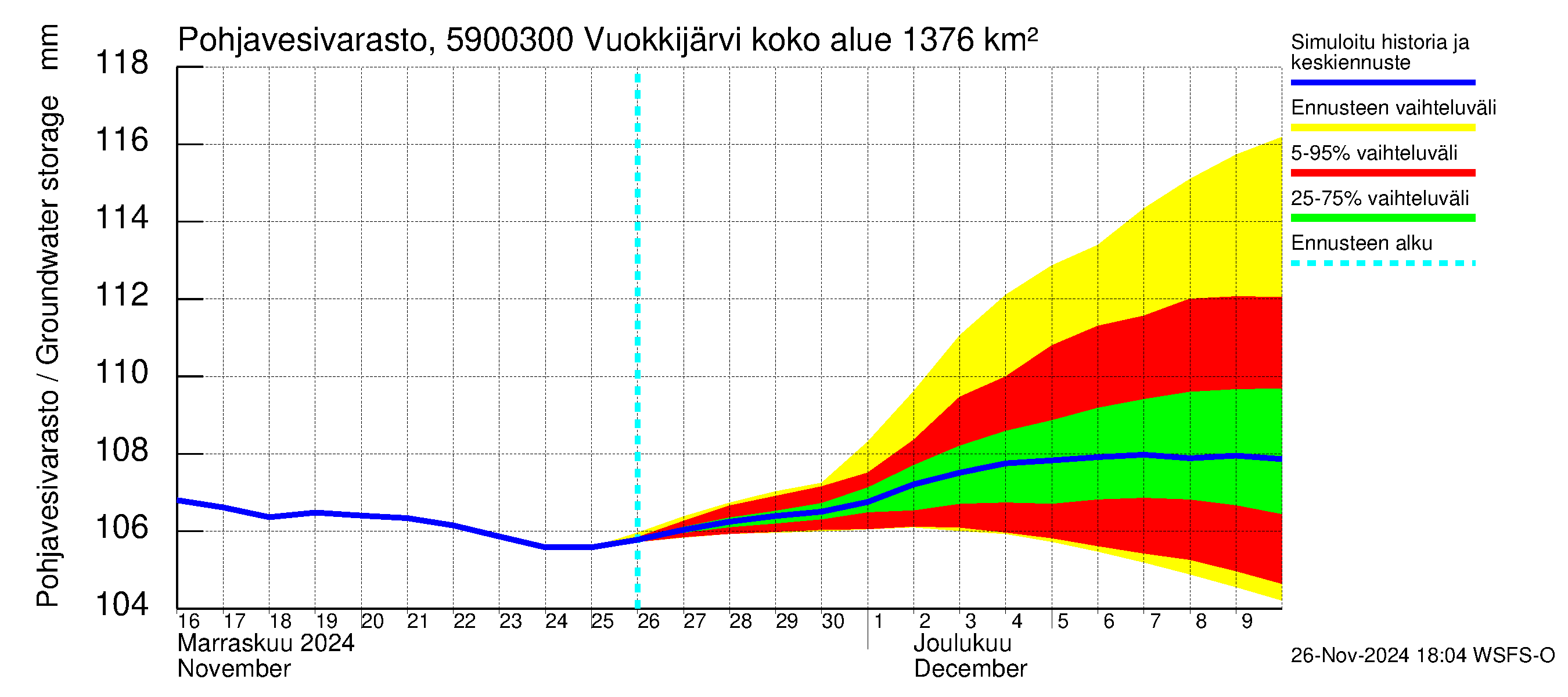 Oulujoen vesistöalue - Vuokkijärvi - luusua: Pohjavesivarasto