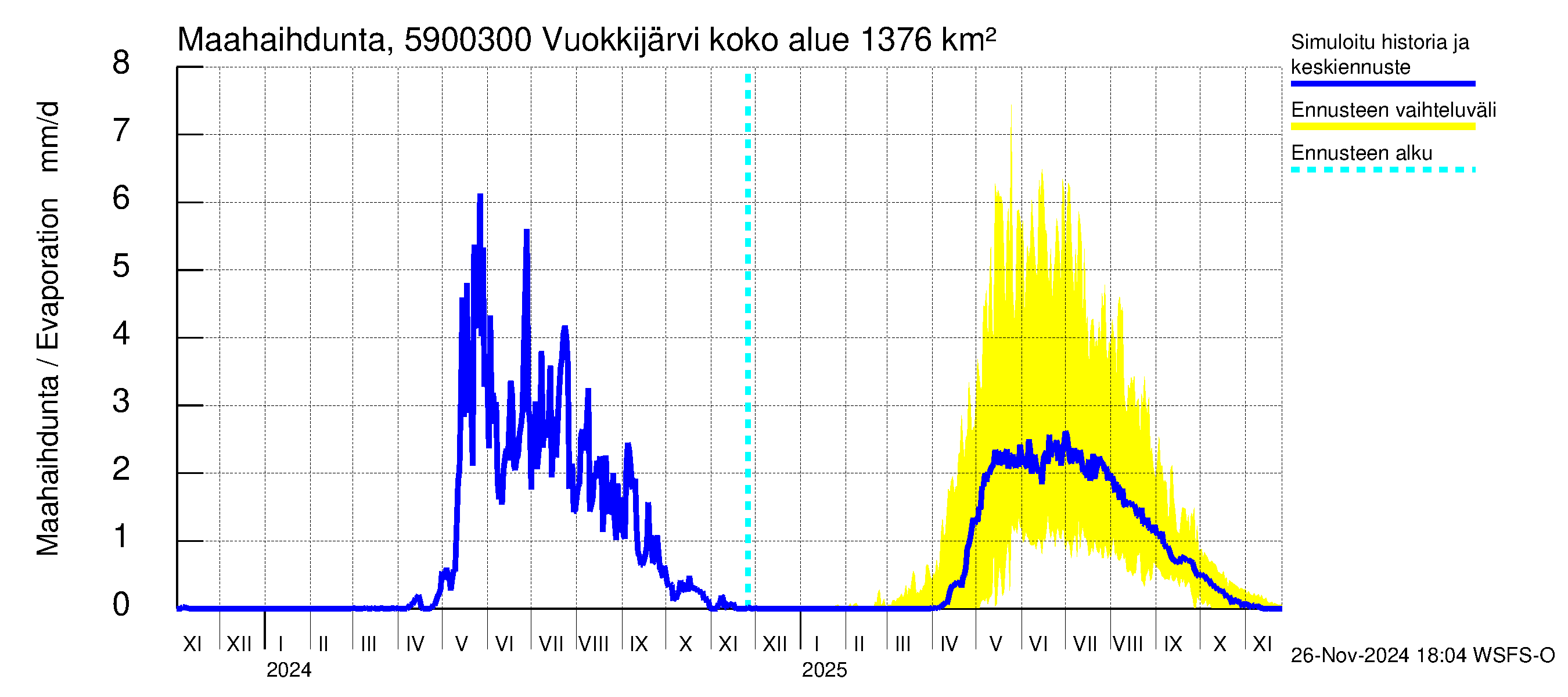 Oulujoen vesistöalue - Vuokkijärvi - luusua: Haihdunta maa-alueelta