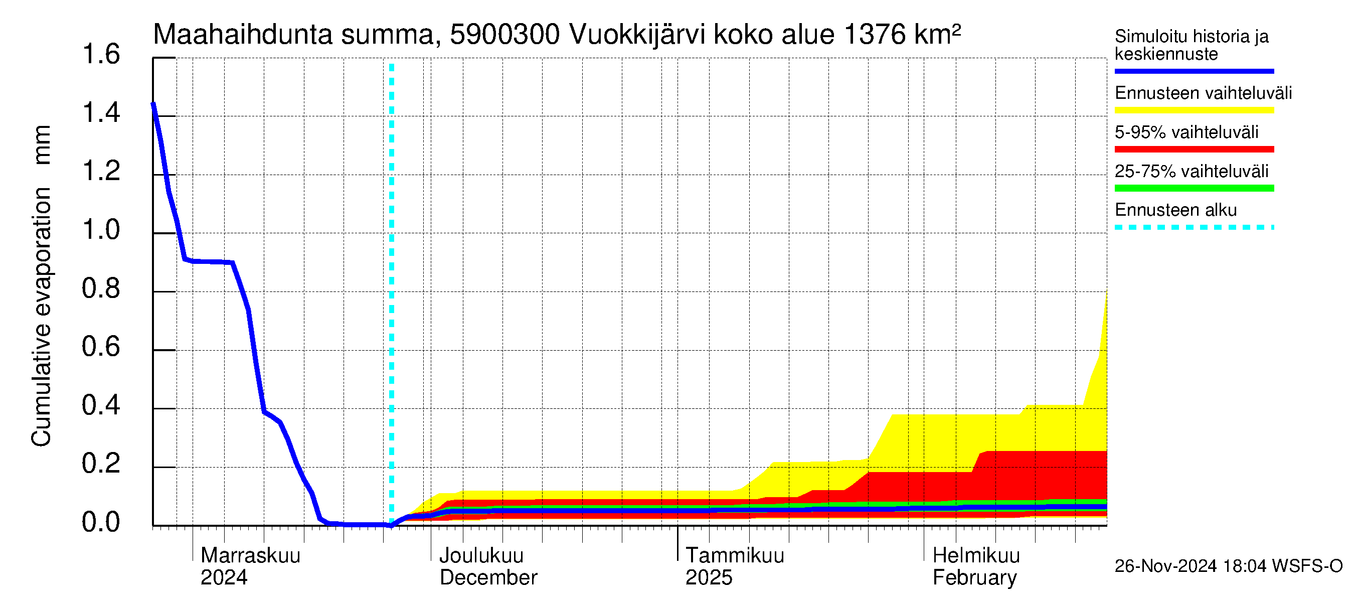 Oulujoen vesistöalue - Vuokkijärvi - luusua: Haihdunta maa-alueelta - summa