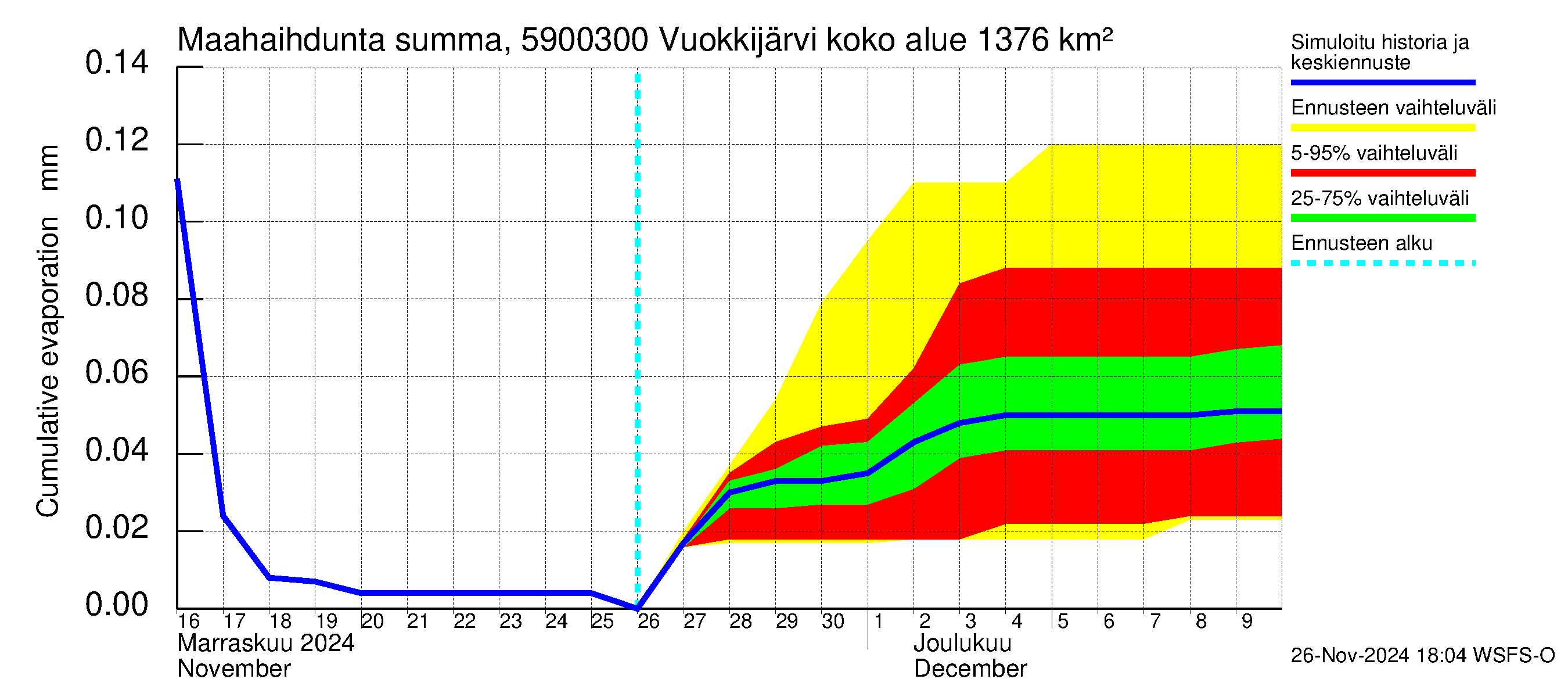 Oulujoen vesistöalue - Vuokkijärvi - luusua: Haihdunta maa-alueelta - summa