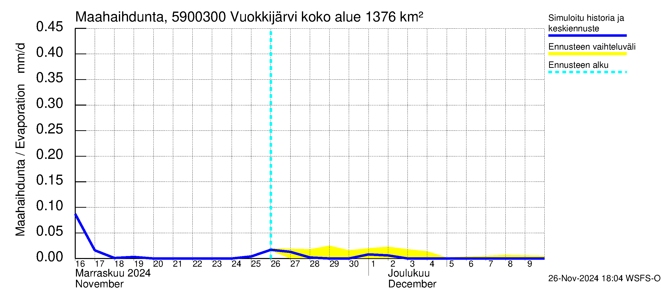 Oulujoen vesistöalue - Vuokkijärvi - luusua: Haihdunta maa-alueelta