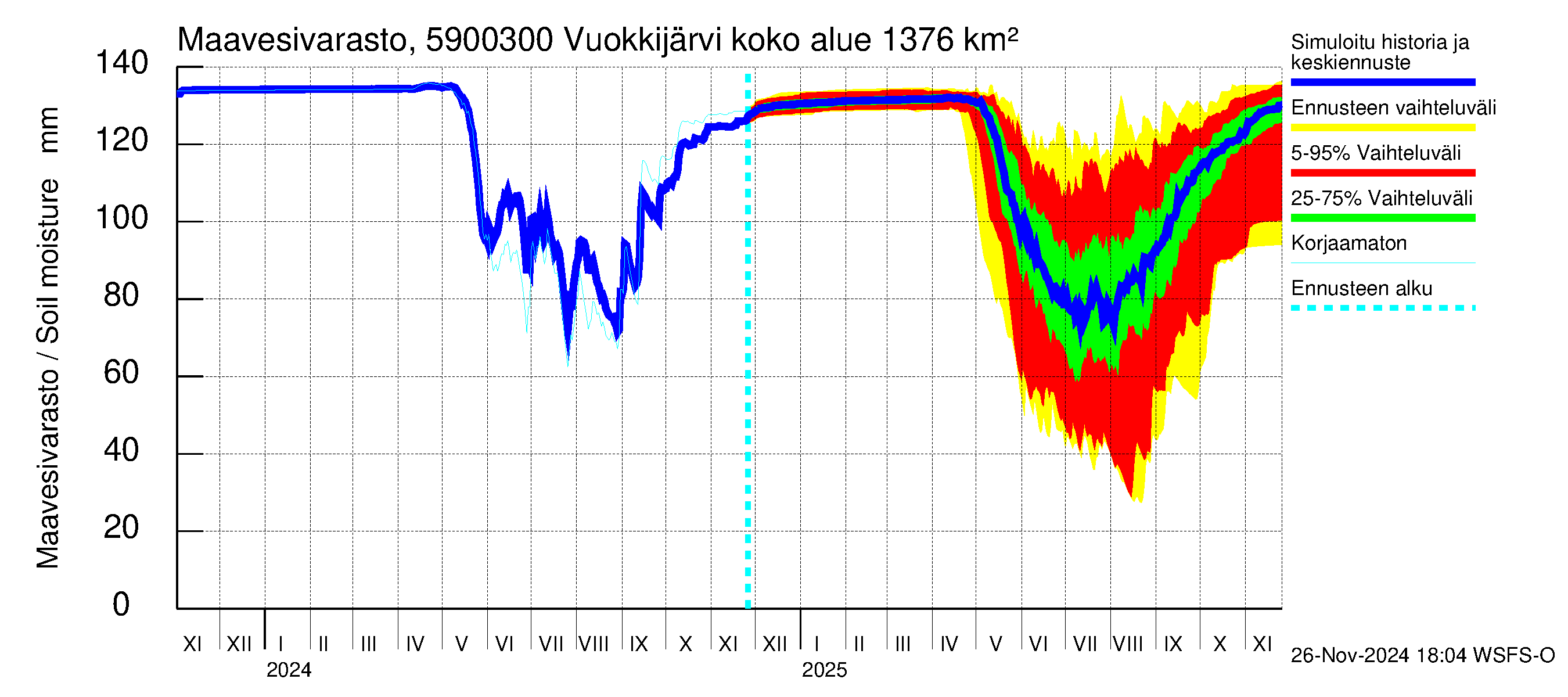 Oulujoen vesistöalue - Vuokkijärvi - luusua: Maavesivarasto