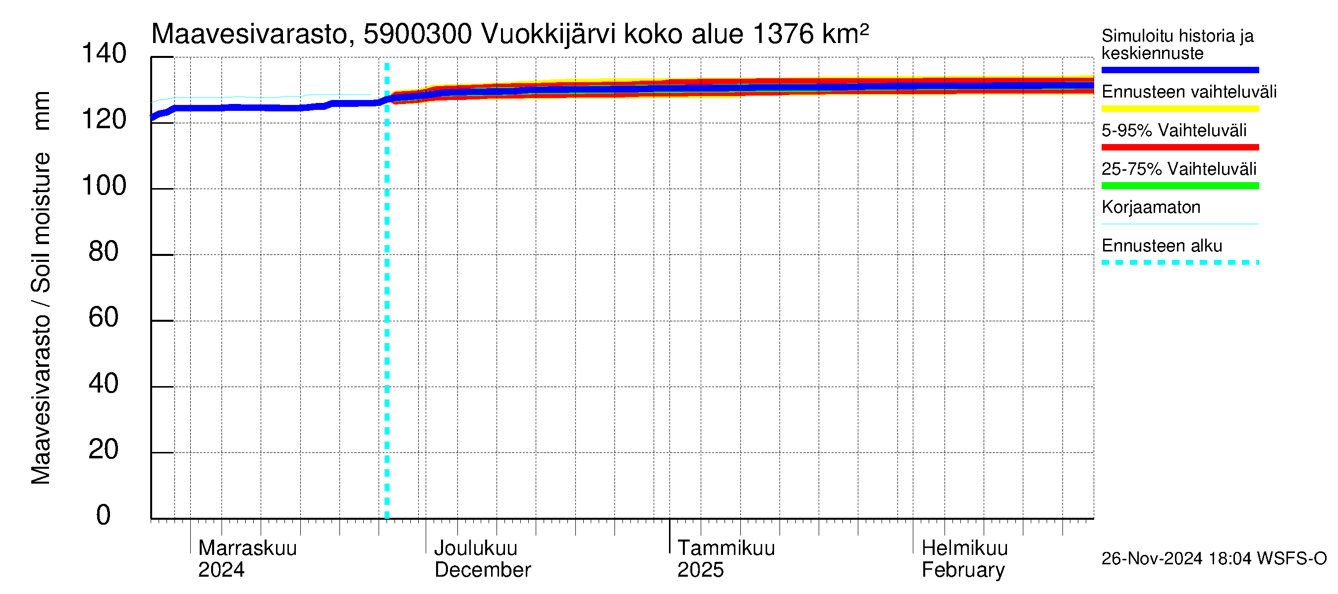 Oulujoen vesistöalue - Vuokkijärvi - luusua: Maavesivarasto