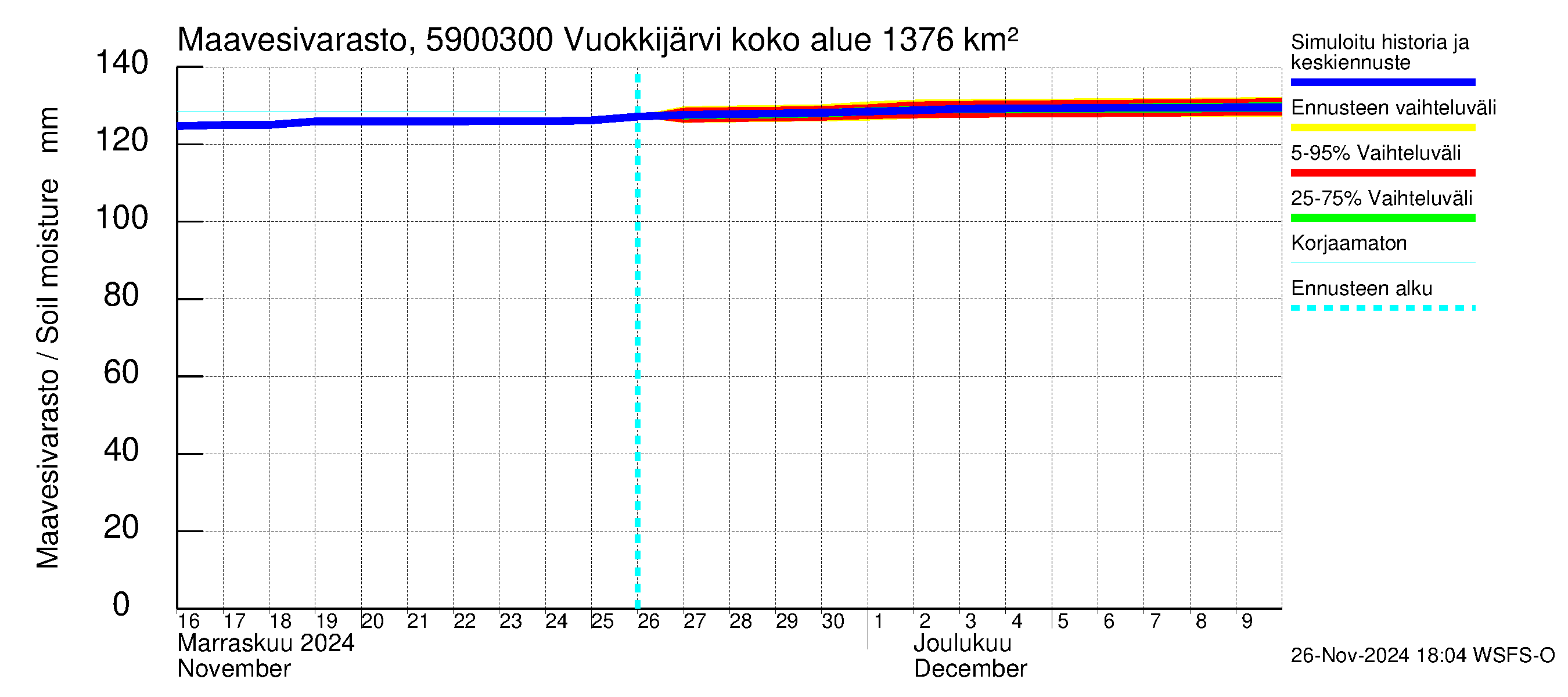 Oulujoen vesistöalue - Vuokkijärvi - luusua: Maavesivarasto