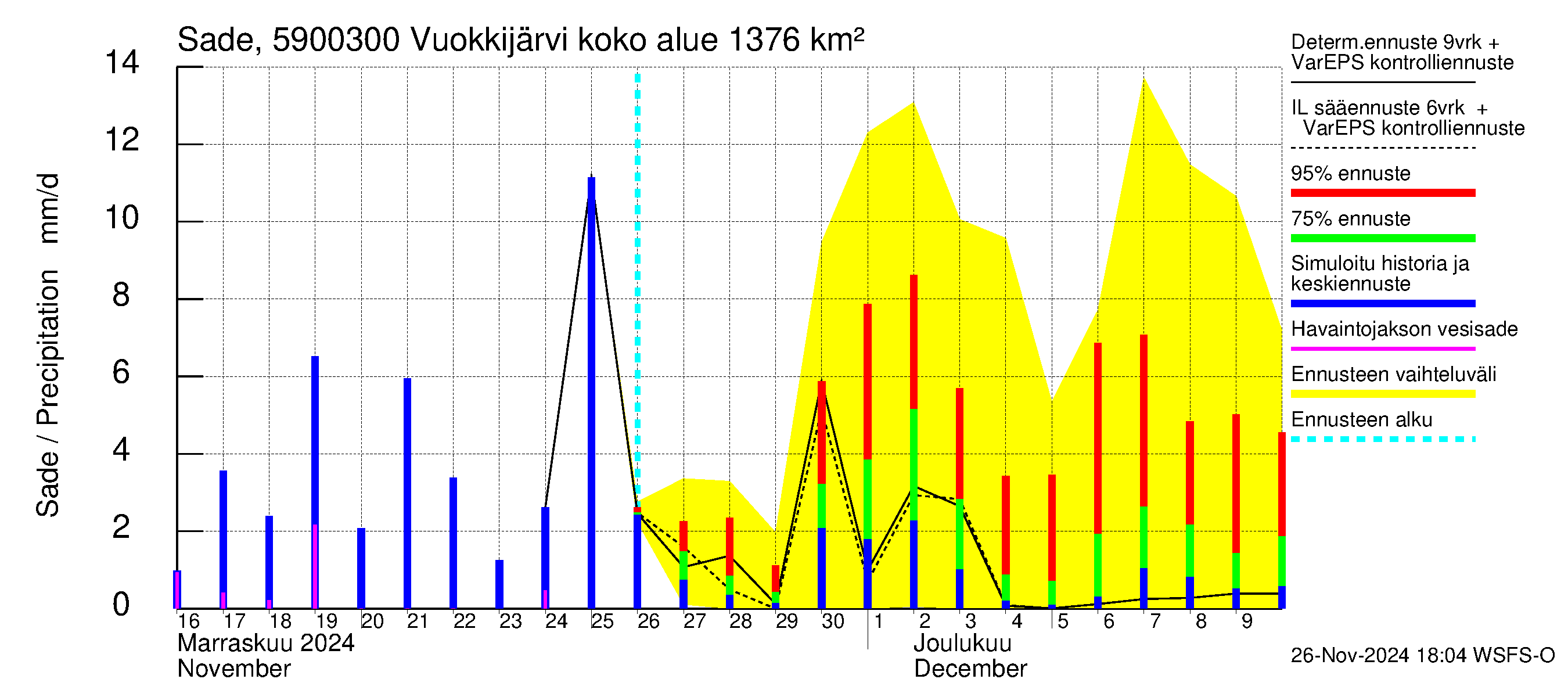 Oulujoen vesistöalue - Vuokkijärvi - luusua: Sade