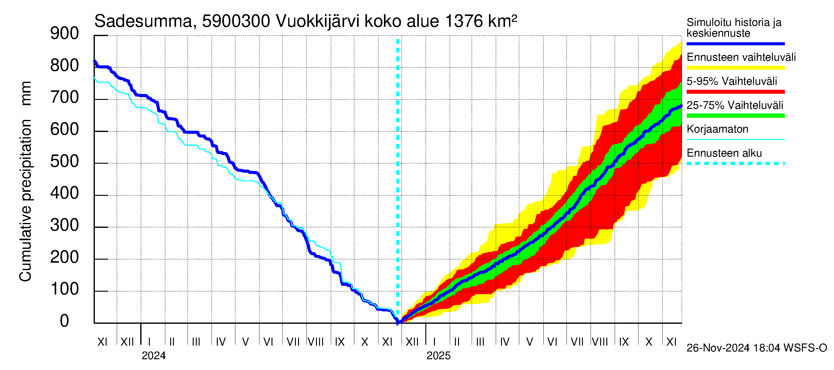 Oulujoen vesistöalue - Vuokkijärvi - luusua: Sade - summa