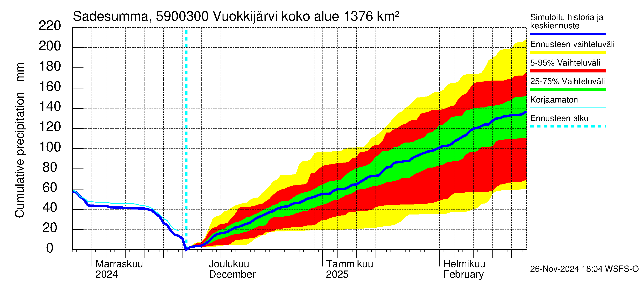 Oulujoen vesistöalue - Vuokkijärvi - luusua: Sade - summa