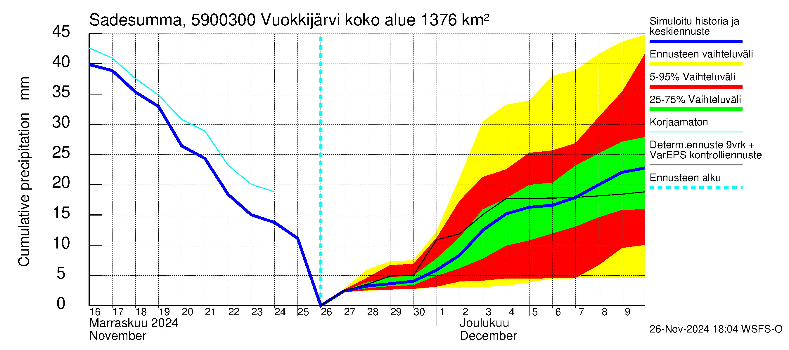 Oulujoen vesistöalue - Vuokkijärvi - luusua: Sade - summa