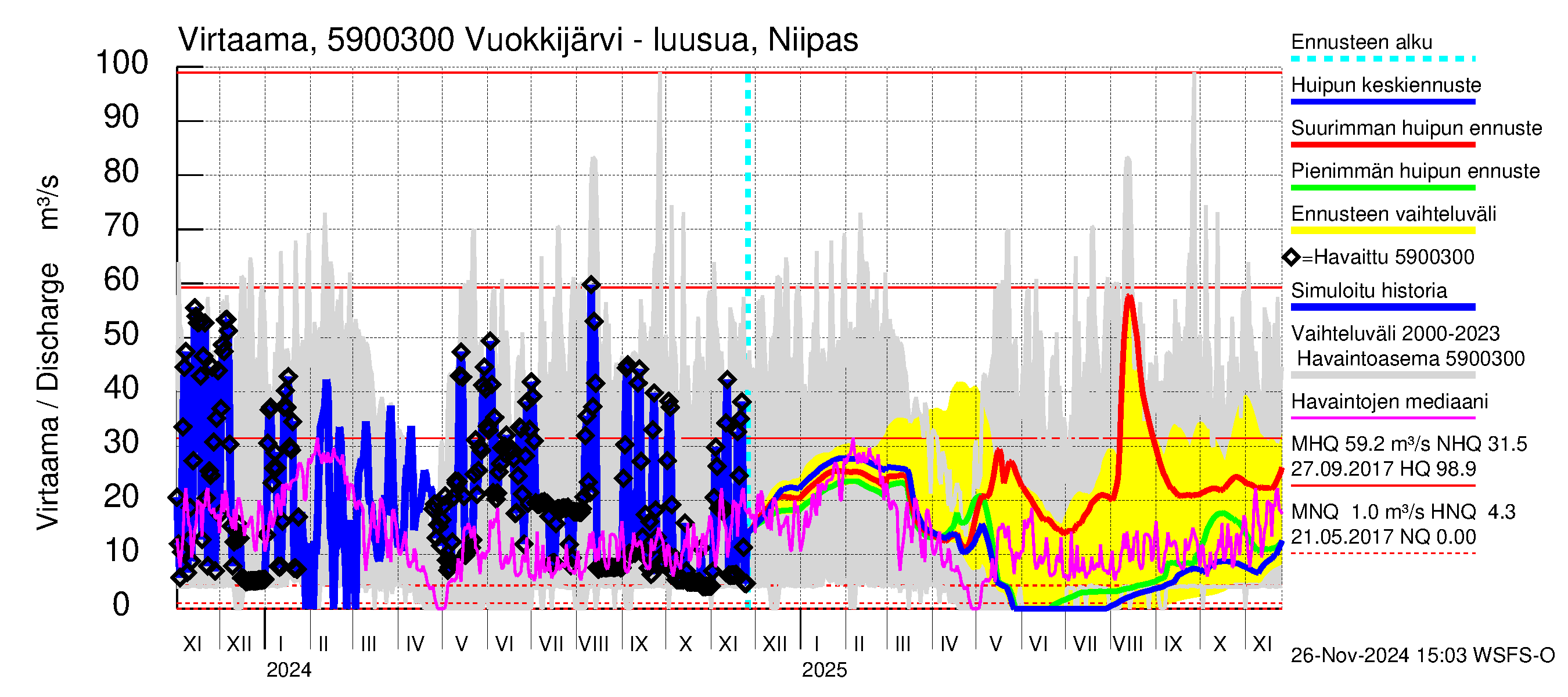 Oulujoen vesistöalue - Vuokkijärvi: Lähtövirtaama / juoksutus - huippujen keski- ja ääriennusteet