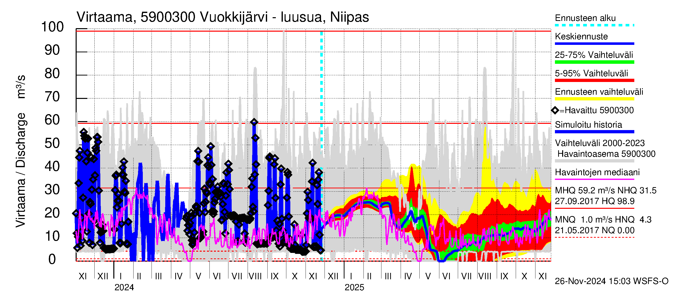 Oulujoen vesistöalue - Vuokkijärvi: Lähtövirtaama / juoksutus - jakaumaennuste