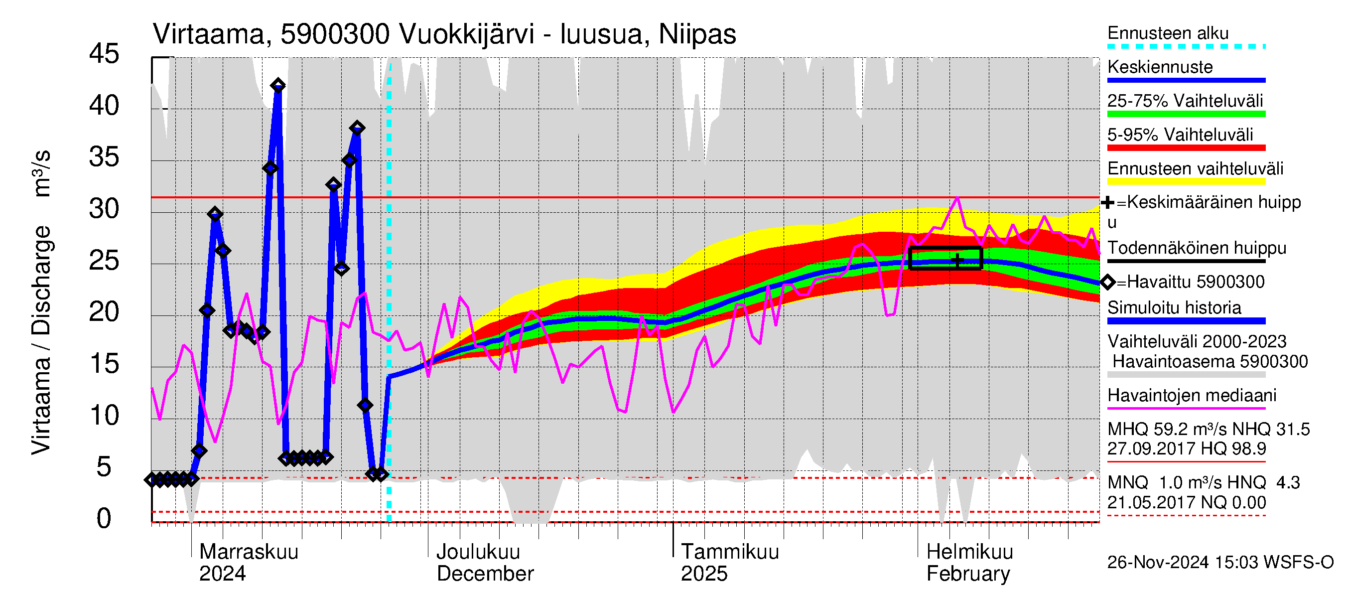 Oulujoen vesistöalue - Vuokkijärvi: Lähtövirtaama / juoksutus - jakaumaennuste