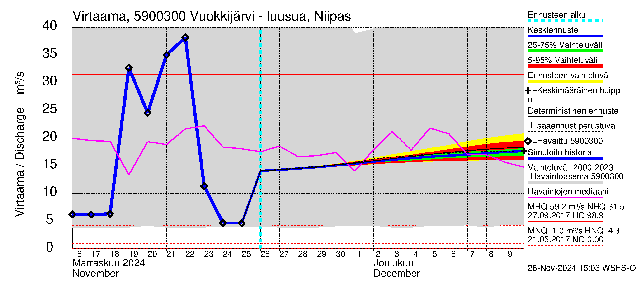 Oulujoen vesistöalue - Vuokkijärvi: Lähtövirtaama / juoksutus - jakaumaennuste