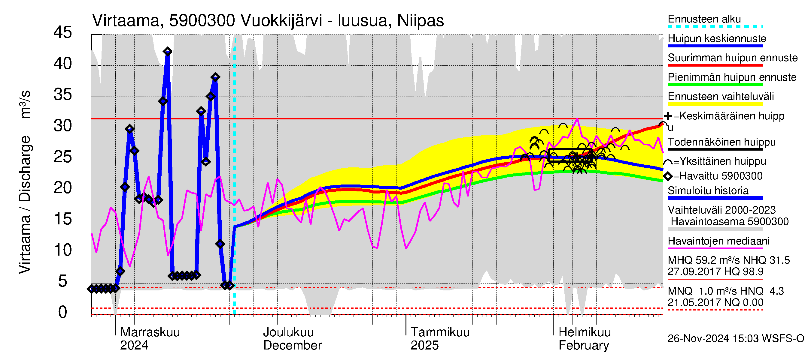 Oulujoen vesistöalue - Vuokkijärvi: Lähtövirtaama / juoksutus - huippujen keski- ja ääriennusteet