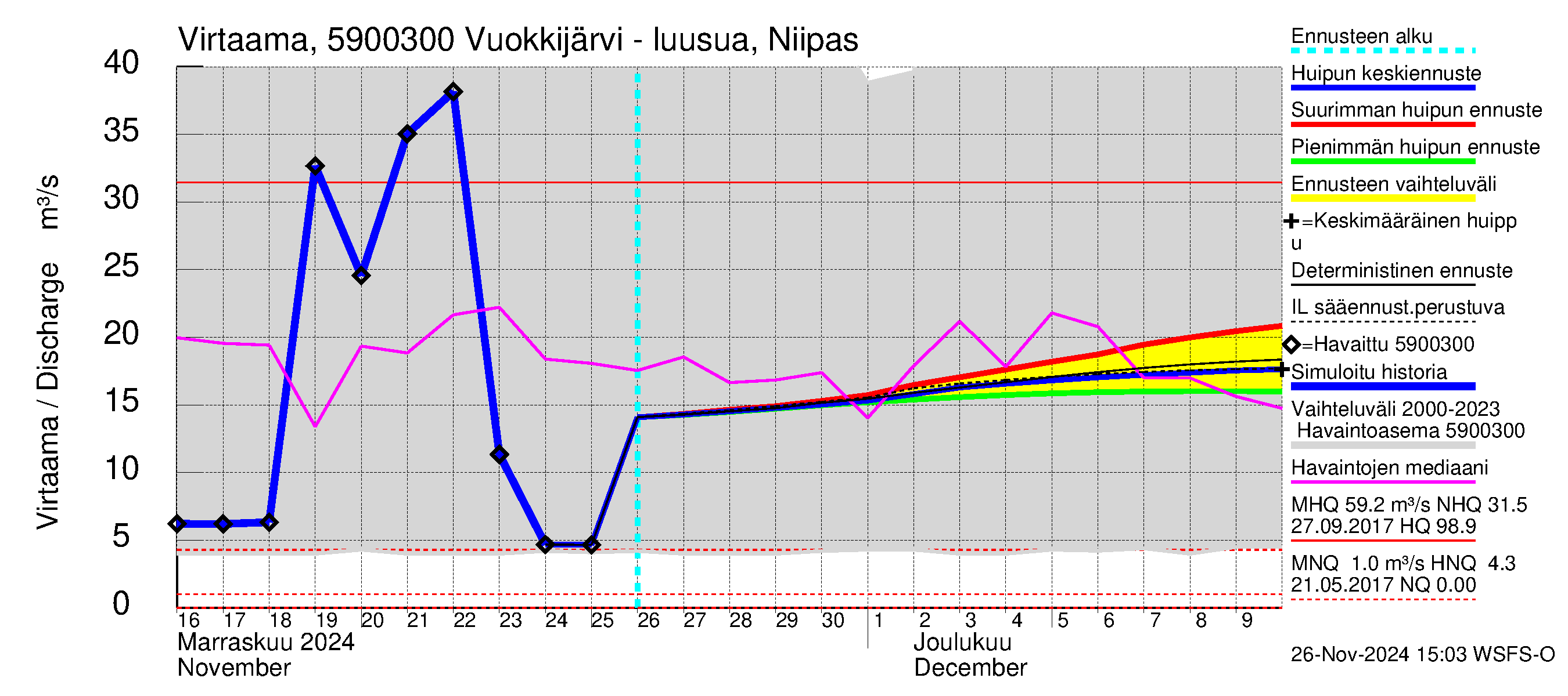 Oulujoen vesistöalue - Vuokkijärvi: Lähtövirtaama / juoksutus - huippujen keski- ja ääriennusteet