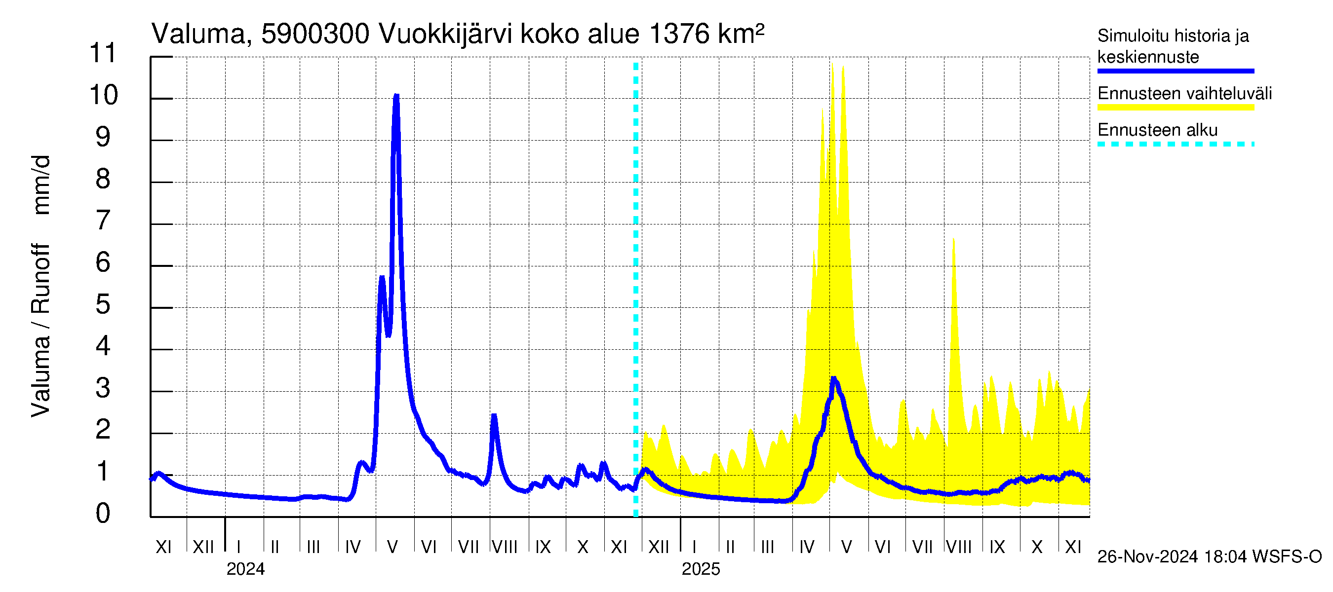 Oulujoen vesistöalue - Vuokkijärvi - luusua: Valuma