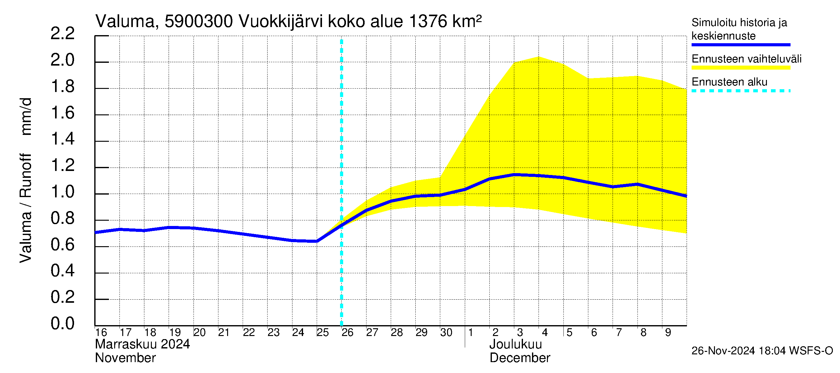 Oulujoen vesistöalue - Vuokkijärvi - luusua: Valuma