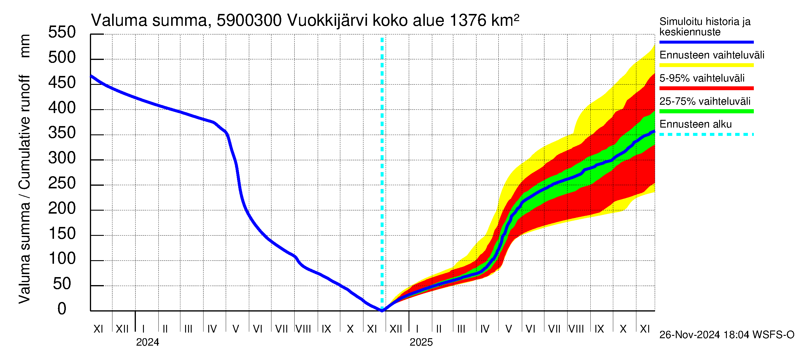 Oulujoen vesistöalue - Vuokkijärvi - luusua: Valuma - summa