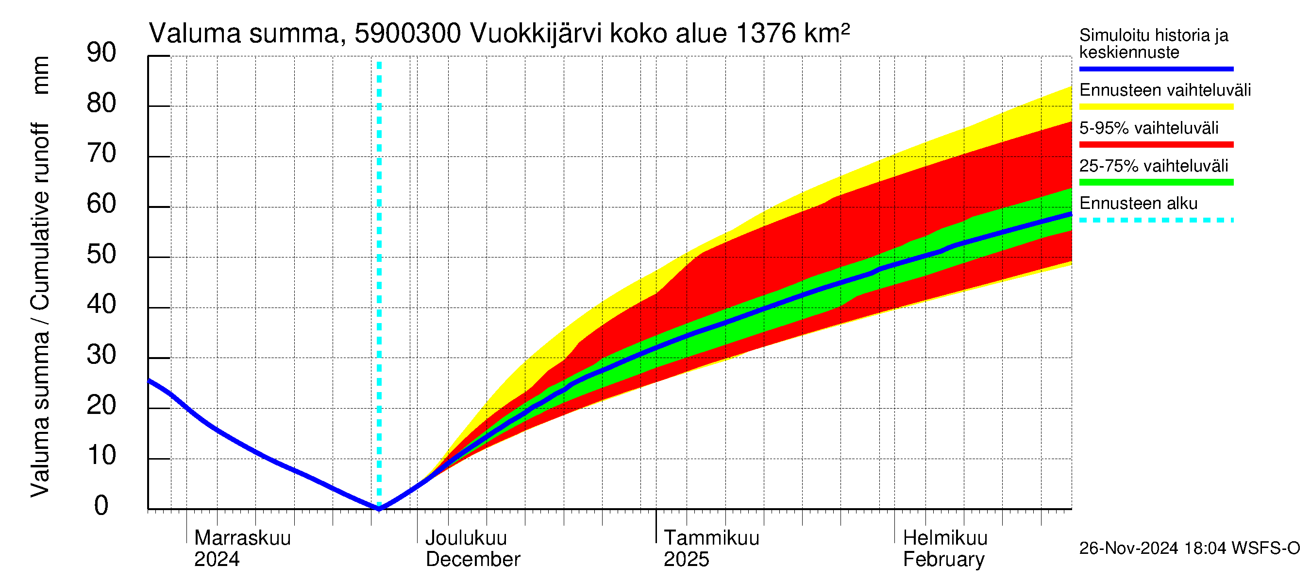 Oulujoen vesistöalue - Vuokkijärvi - luusua: Valuma - summa