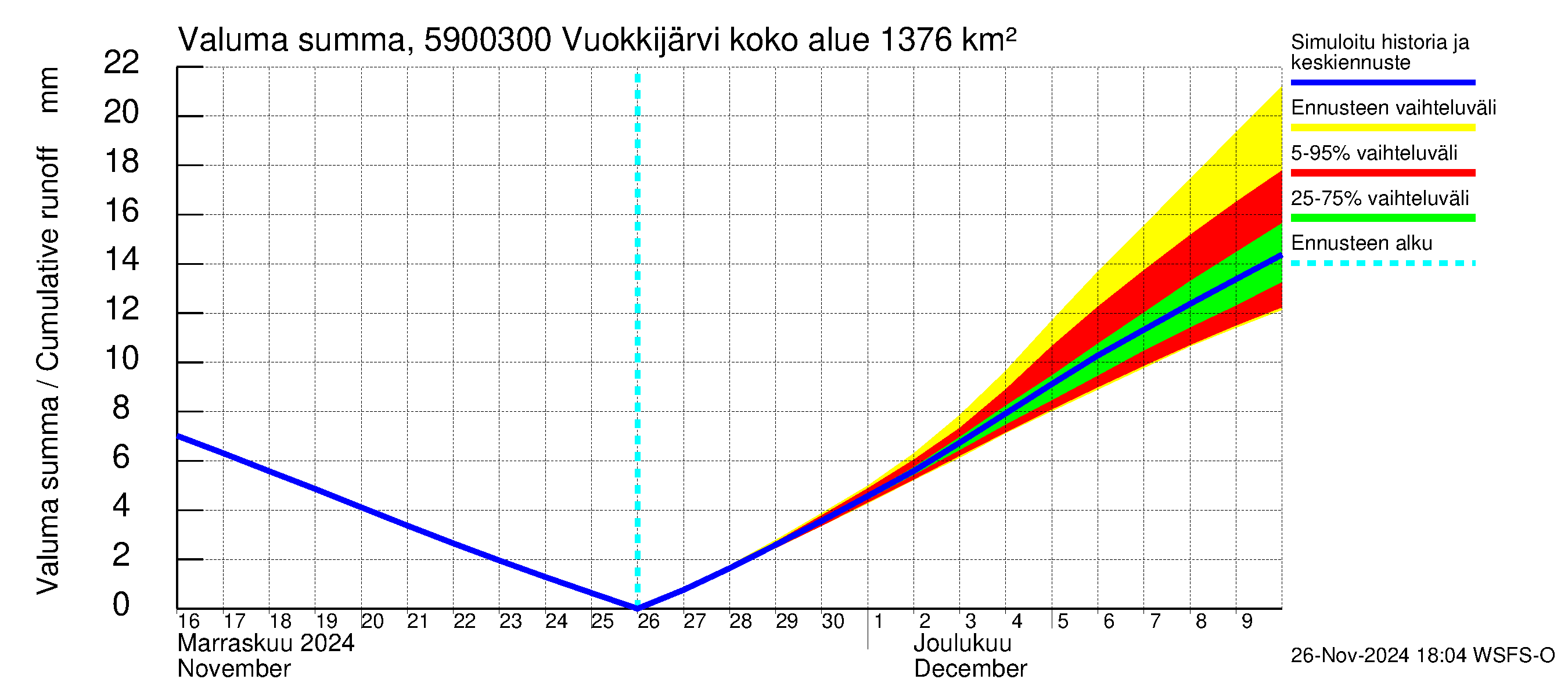 Oulujoen vesistöalue - Vuokkijärvi - luusua: Valuma - summa