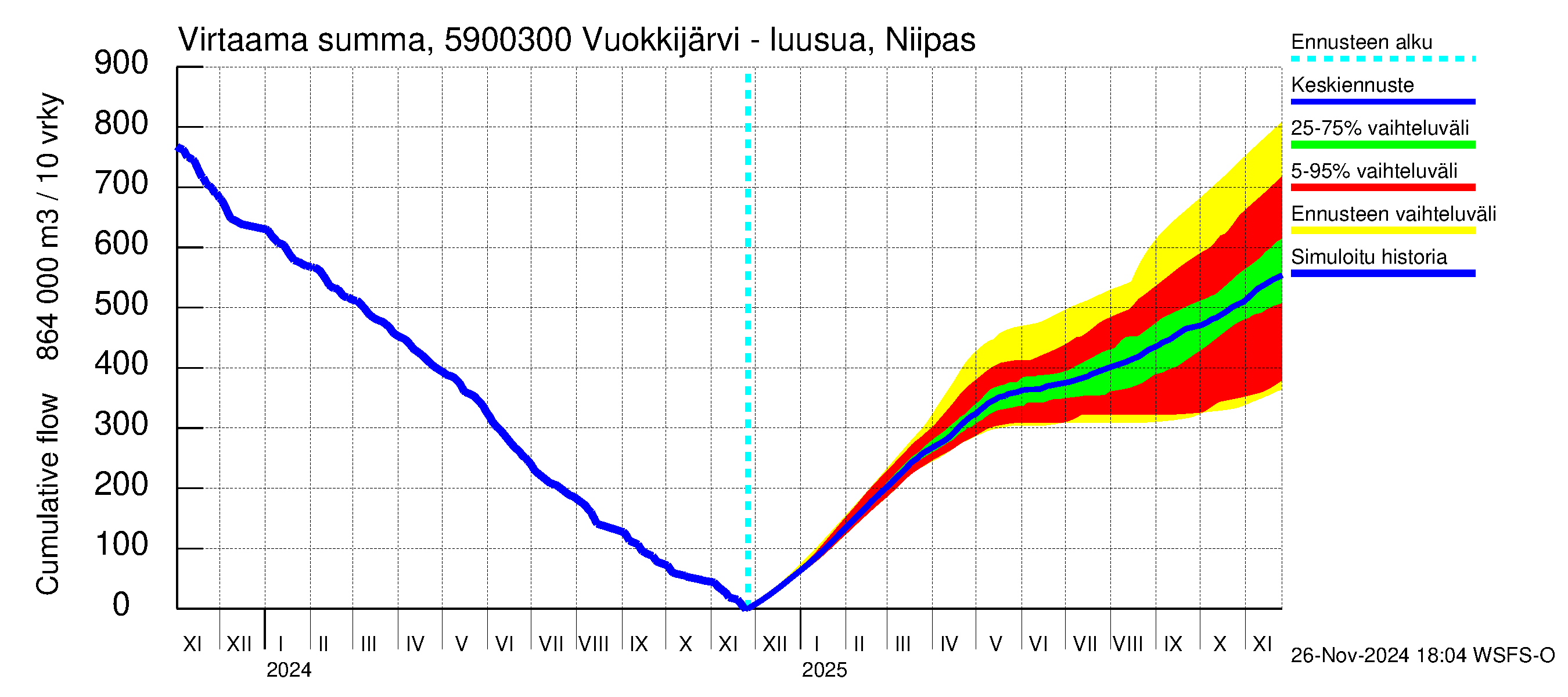 Oulujoen vesistöalue - Vuokkijärvi - luusua: Virtaama / juoksutus - summa