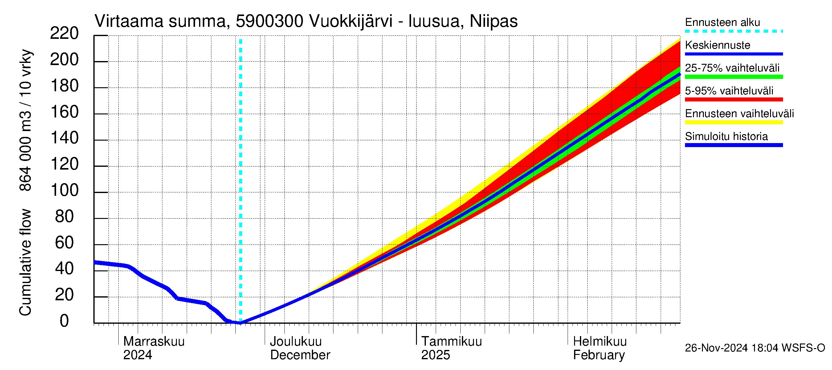 Oulujoen vesistöalue - Vuokkijärvi - luusua: Virtaama / juoksutus - summa