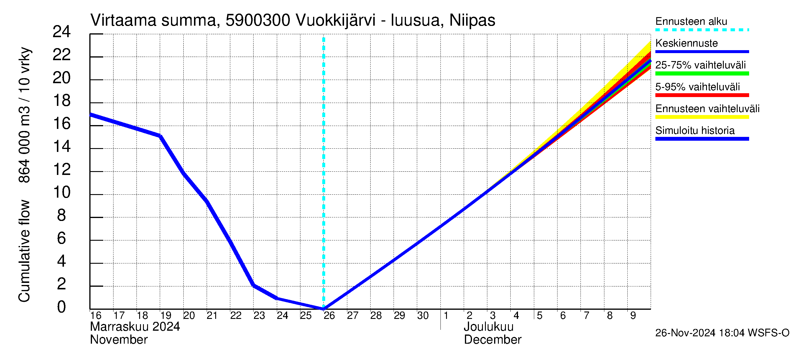 Oulujoen vesistöalue - Vuokkijärvi - luusua: Virtaama / juoksutus - summa