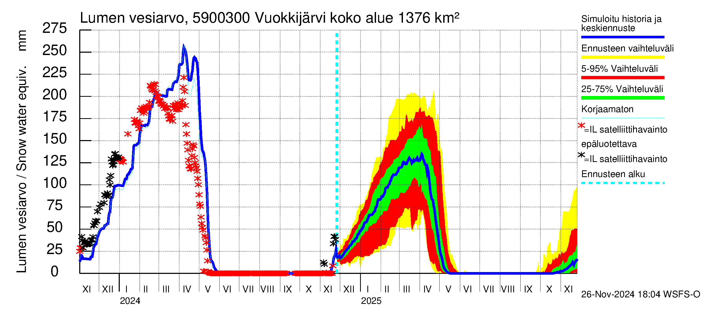 Oulujoen vesistöalue - Vuokkijärvi - luusua: Lumen vesiarvo