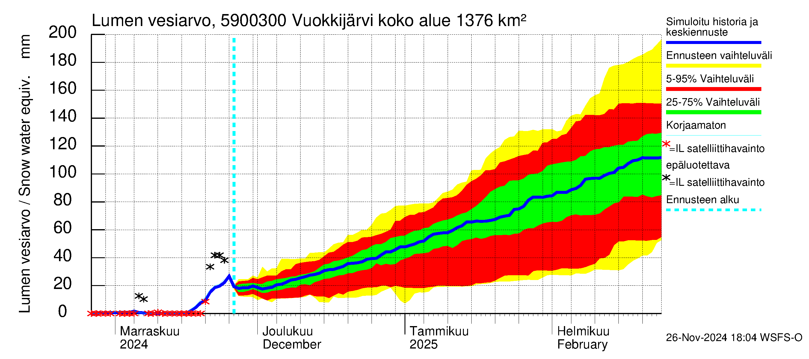 Oulujoen vesistöalue - Vuokkijärvi - luusua: Lumen vesiarvo