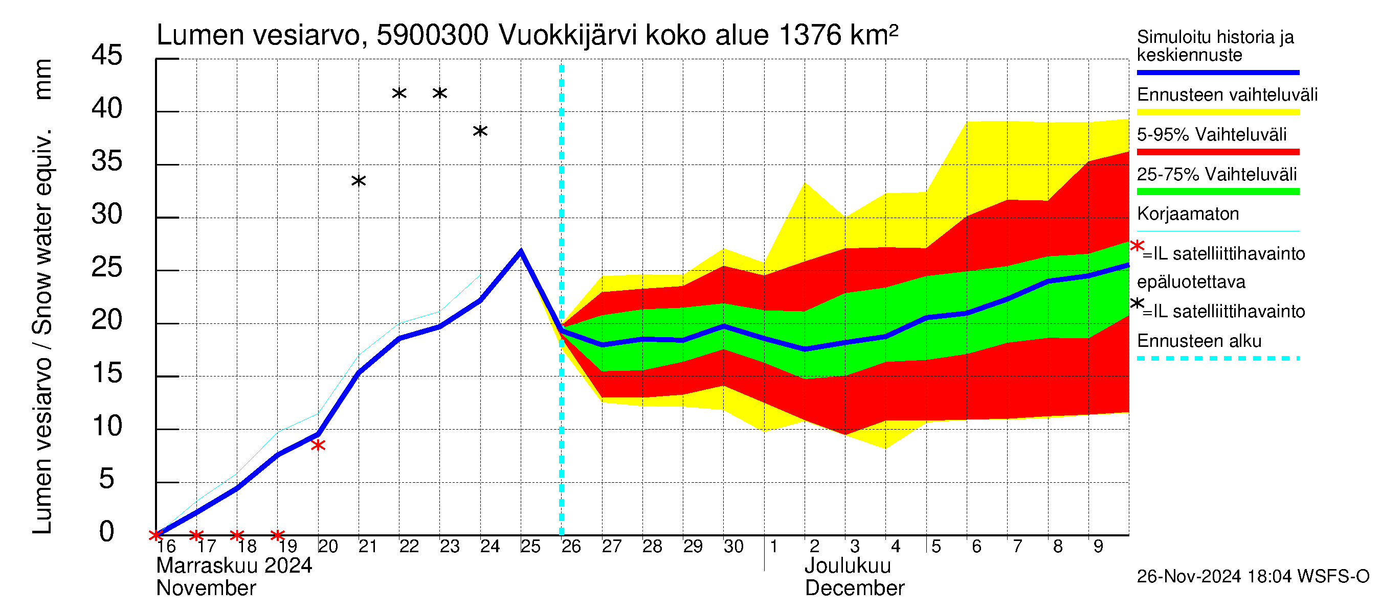 Oulujoen vesistöalue - Vuokkijärvi - luusua: Lumen vesiarvo