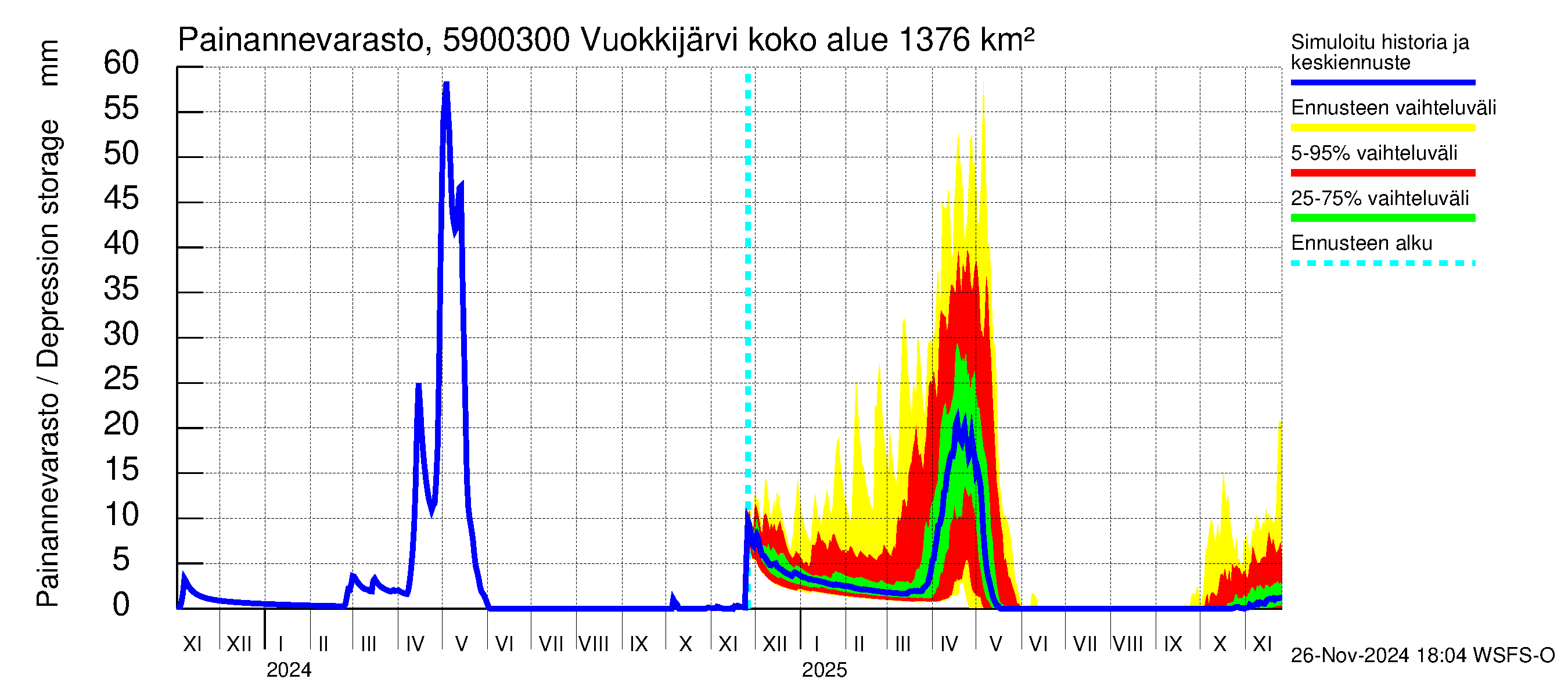 Oulujoen vesistöalue - Vuokkijärvi - luusua: Painannevarasto