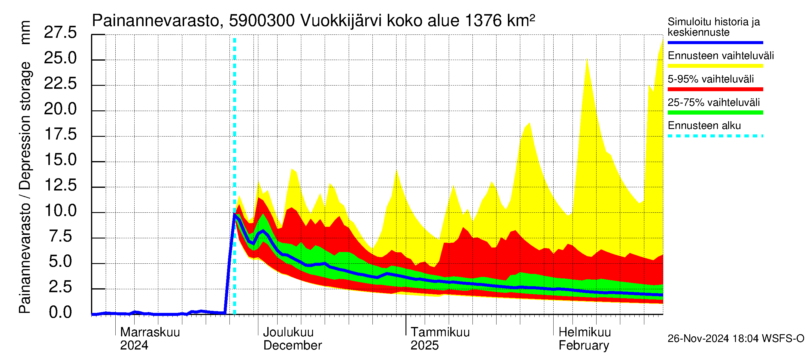 Oulujoen vesistöalue - Vuokkijärvi - luusua: Painannevarasto