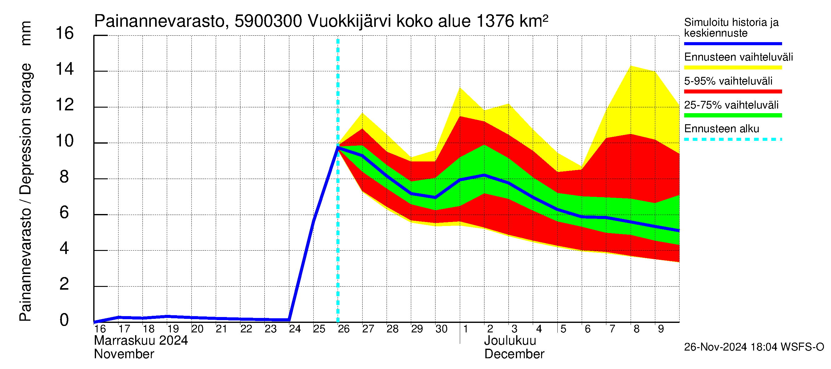 Oulujoen vesistöalue - Vuokkijärvi - luusua: Painannevarasto