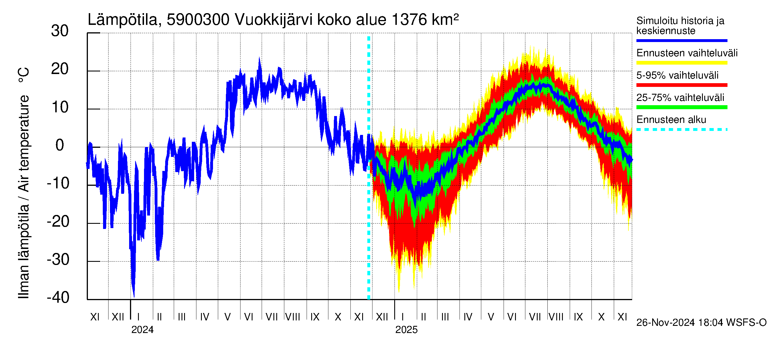 Oulujoen vesistöalue - Vuokkijärvi - luusua: Ilman lämpötila