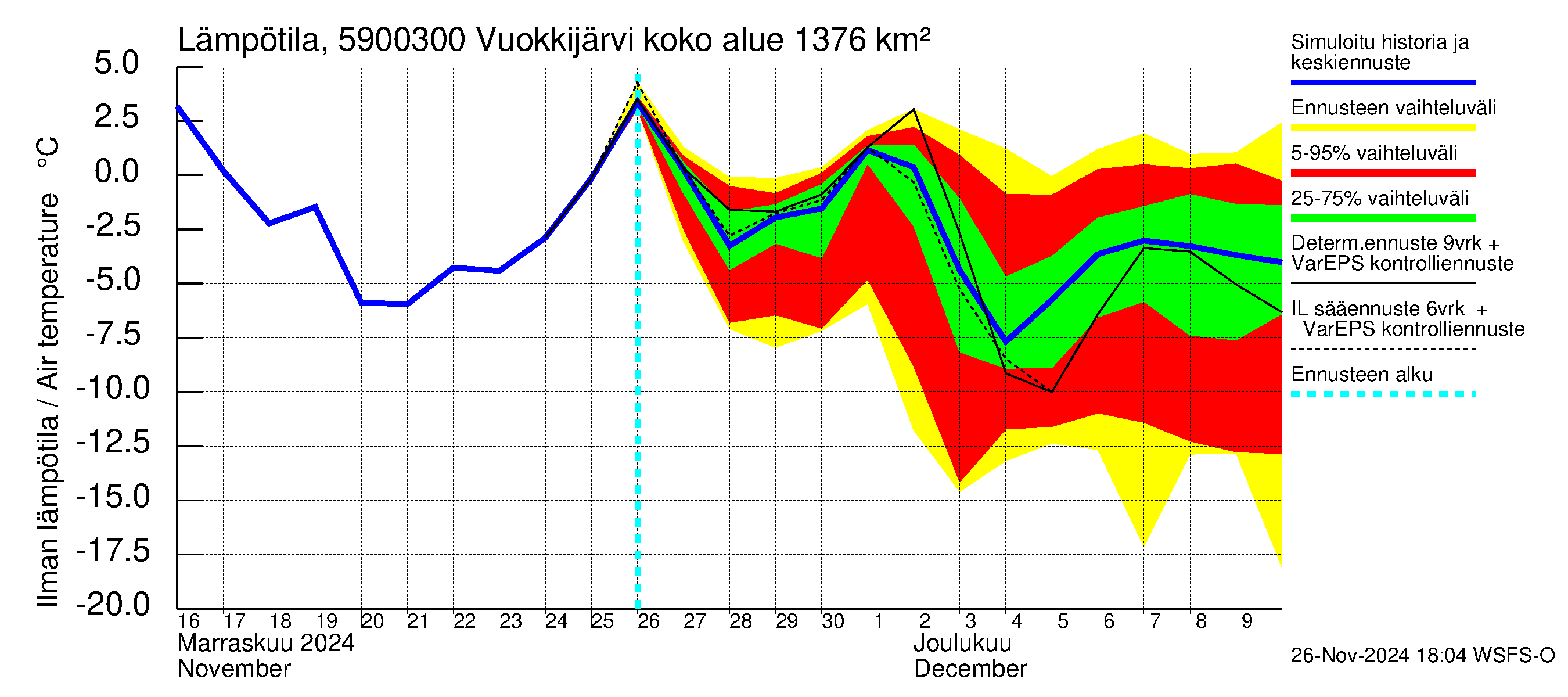 Oulujoen vesistöalue - Vuokkijärvi - luusua: Ilman lämpötila