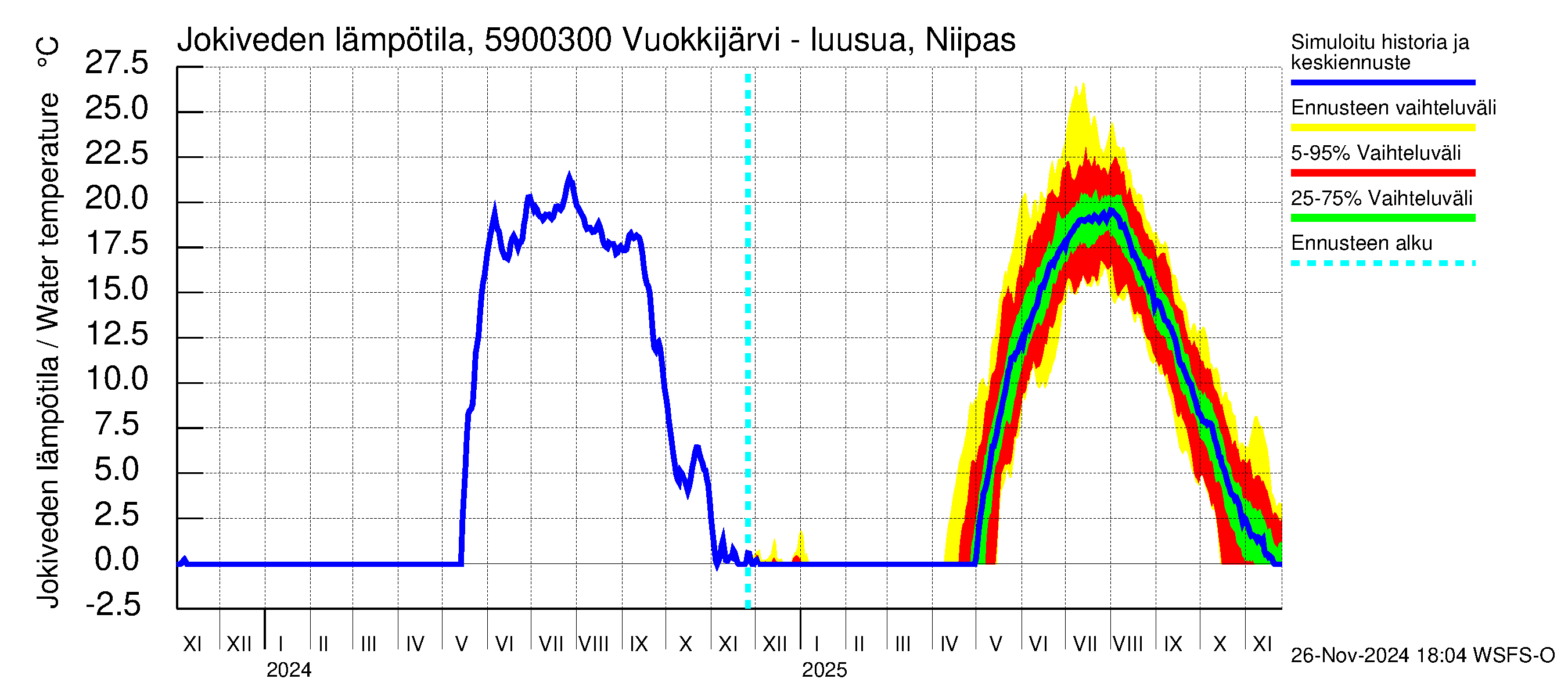 Oulujoen vesistöalue - Vuokkijärvi - luusua: Jokiveden lämpötila