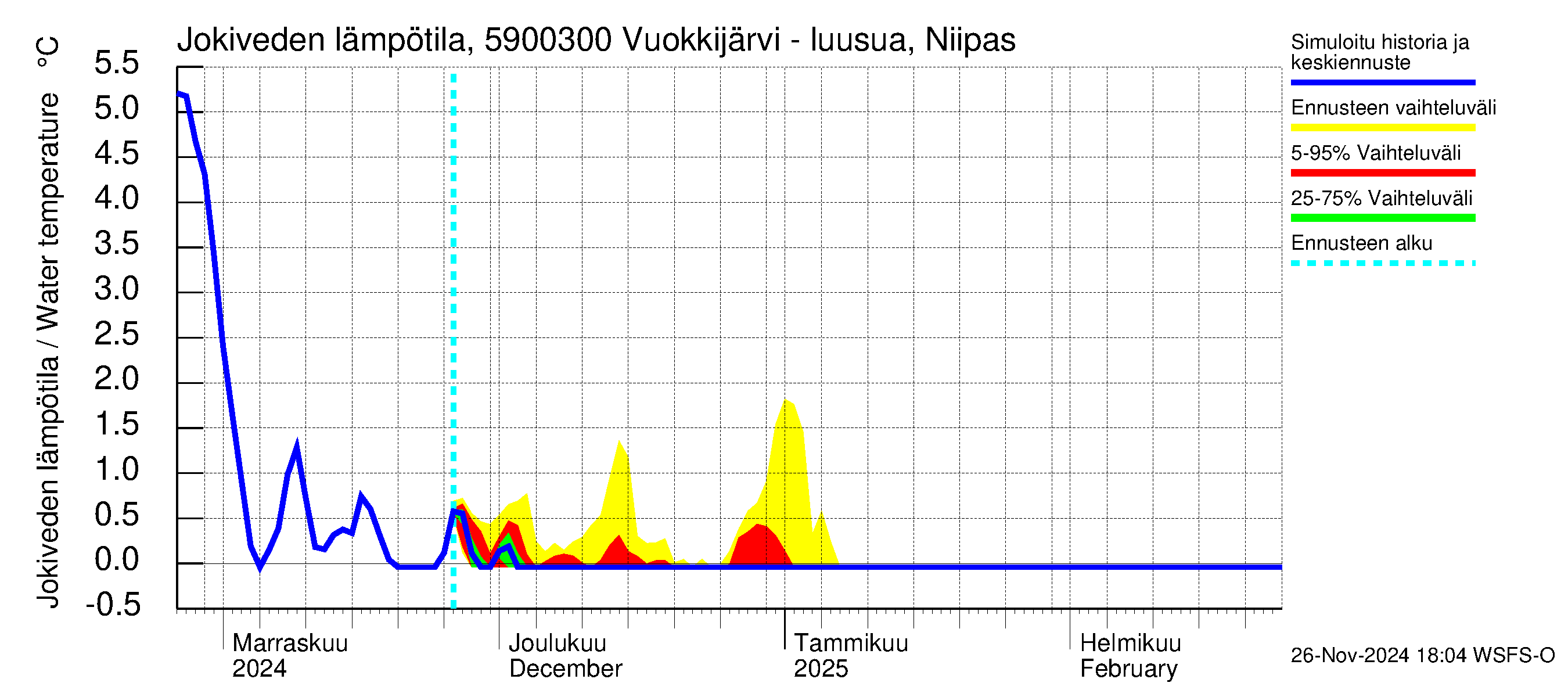 Oulujoen vesistöalue - Vuokkijärvi - luusua: Jokiveden lämpötila