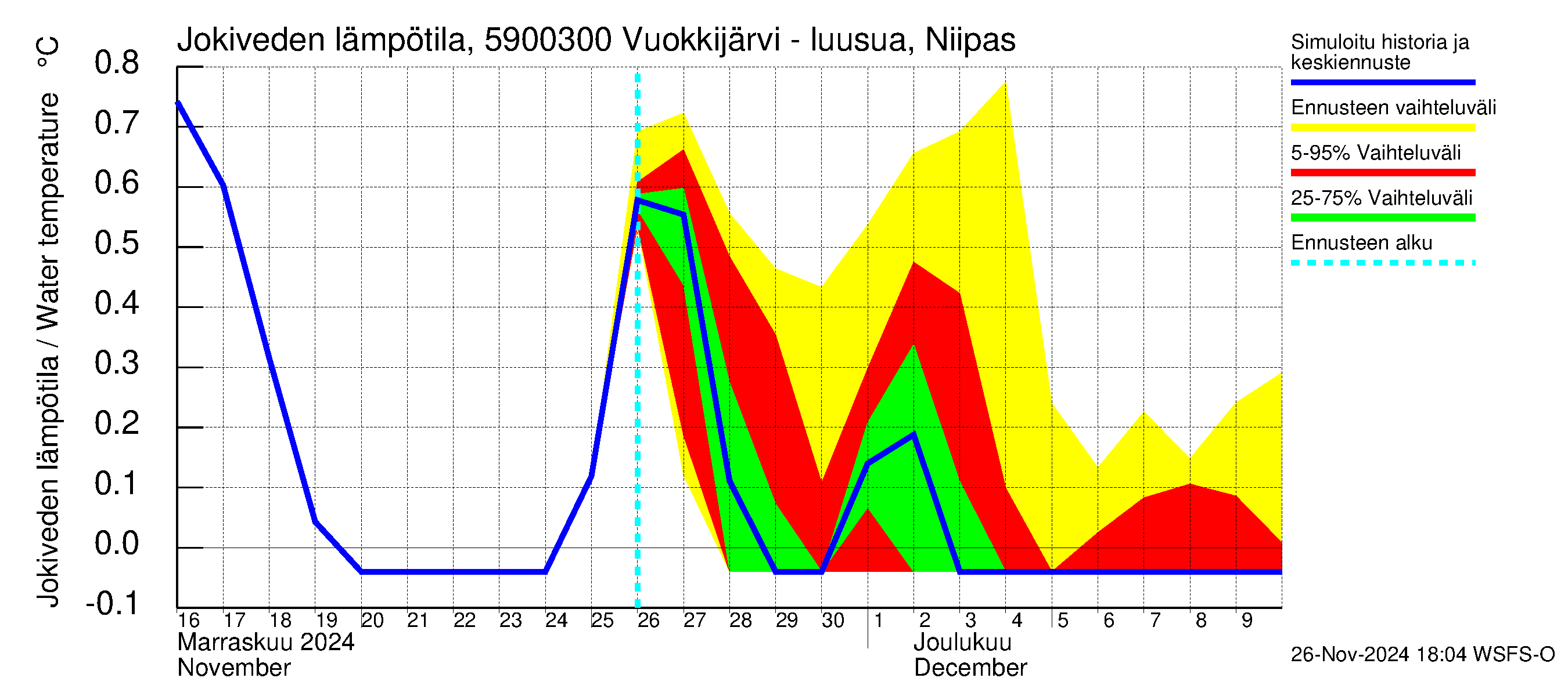 Oulujoen vesistöalue - Vuokkijärvi - luusua: Jokiveden lämpötila