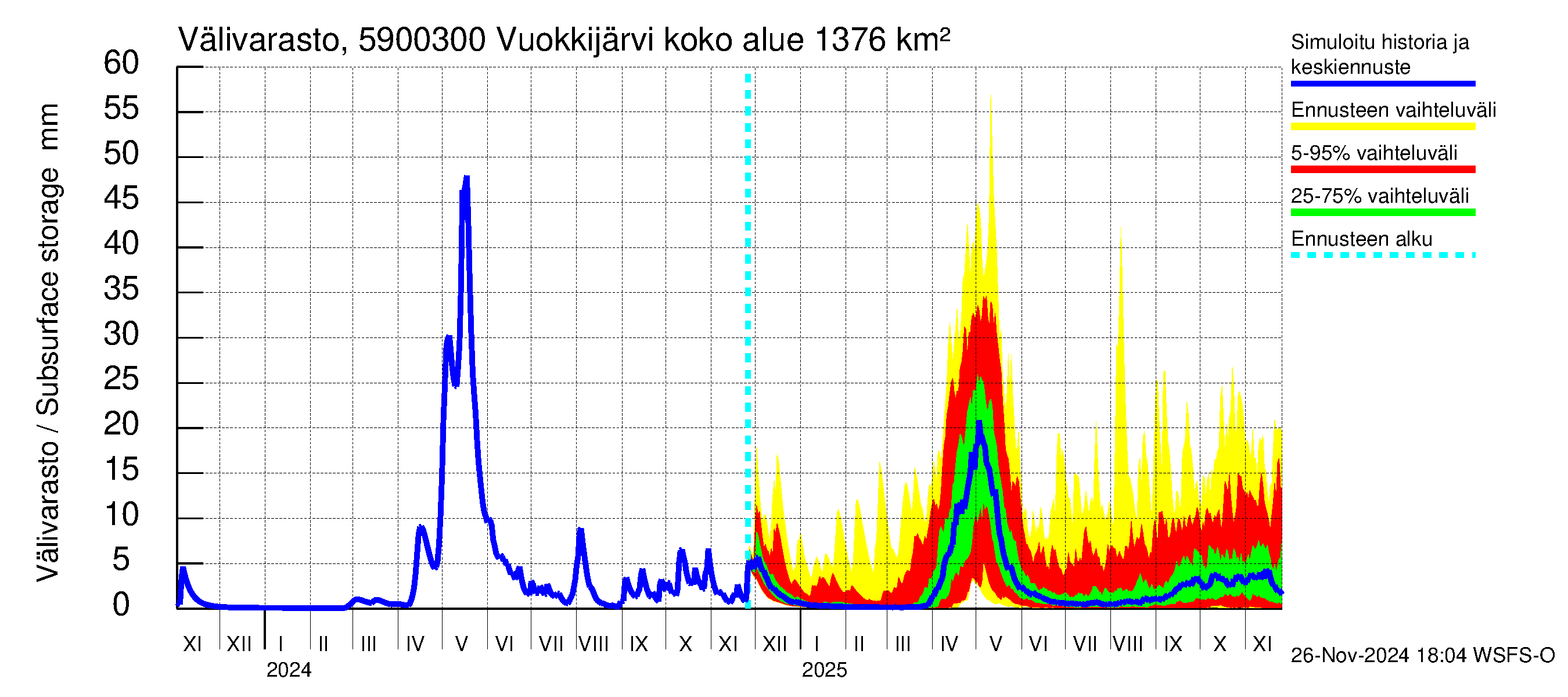 Oulujoen vesistöalue - Vuokkijärvi - luusua: Välivarasto